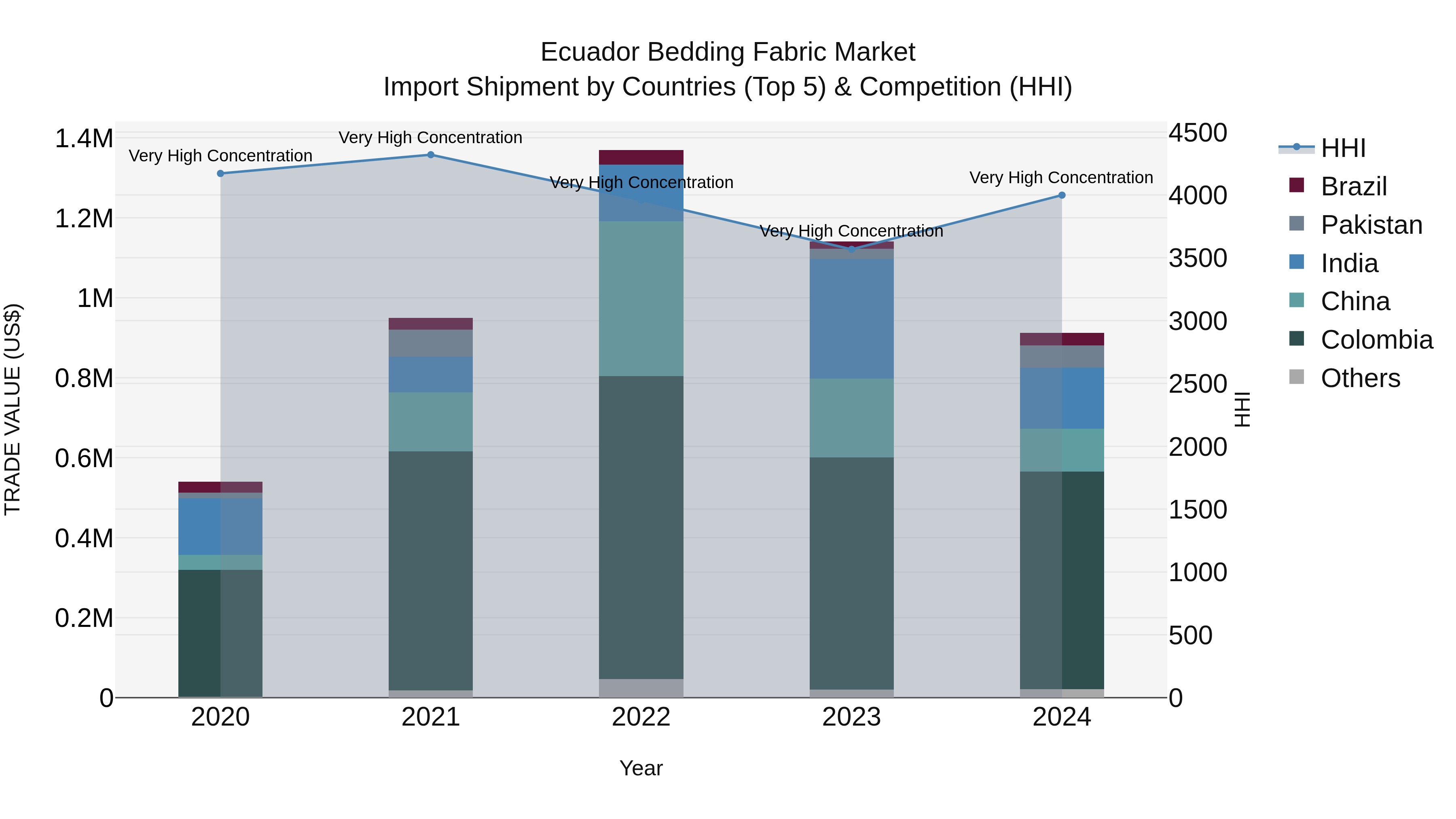 Ecuador Bedding Fabric Market Top 5 Importing Countries and Market Competition (HHI) Analysis