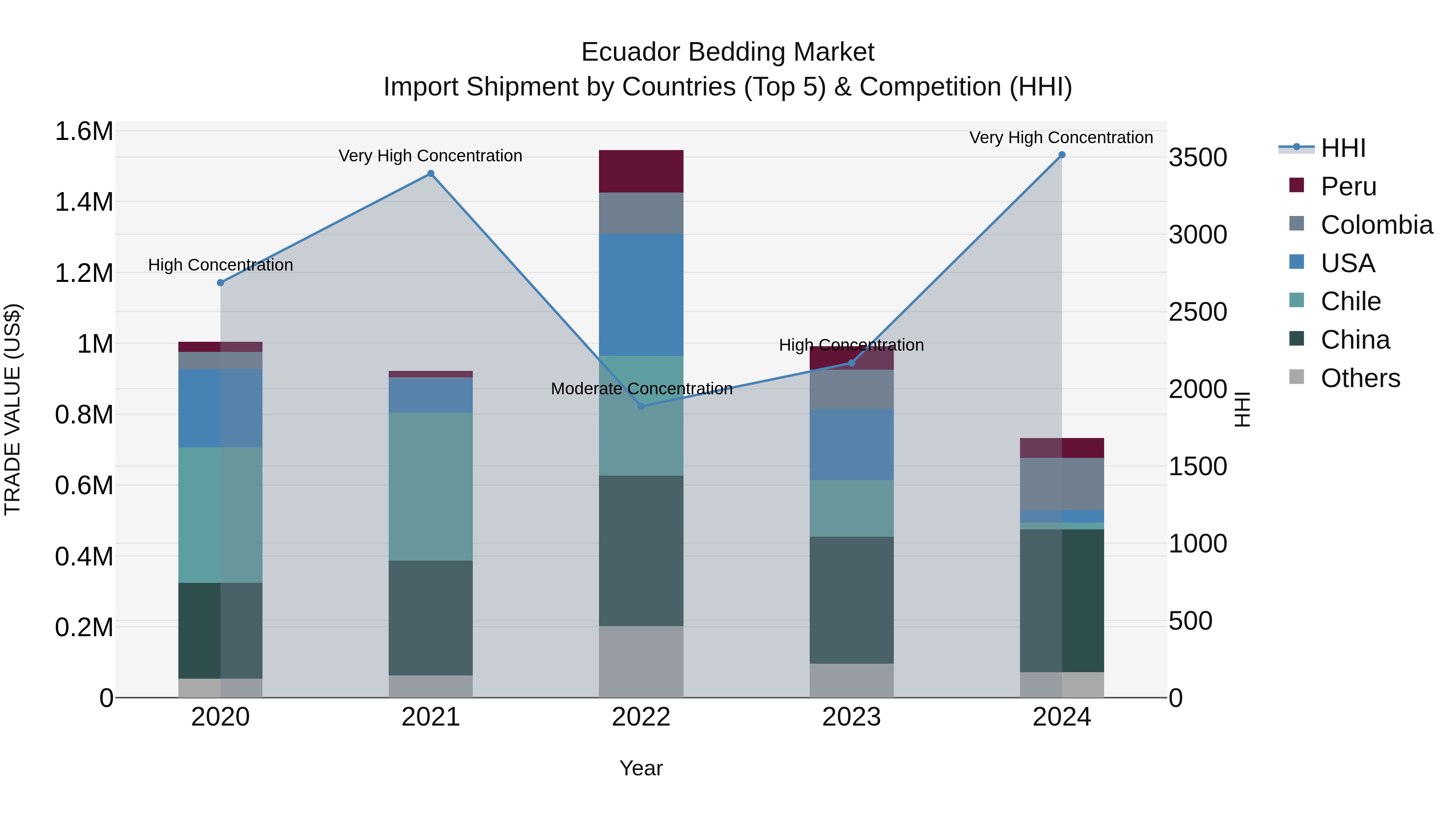 Ecuador Bedding Market Top 5 Importing Countries and Market Competition (HHI) Analysis