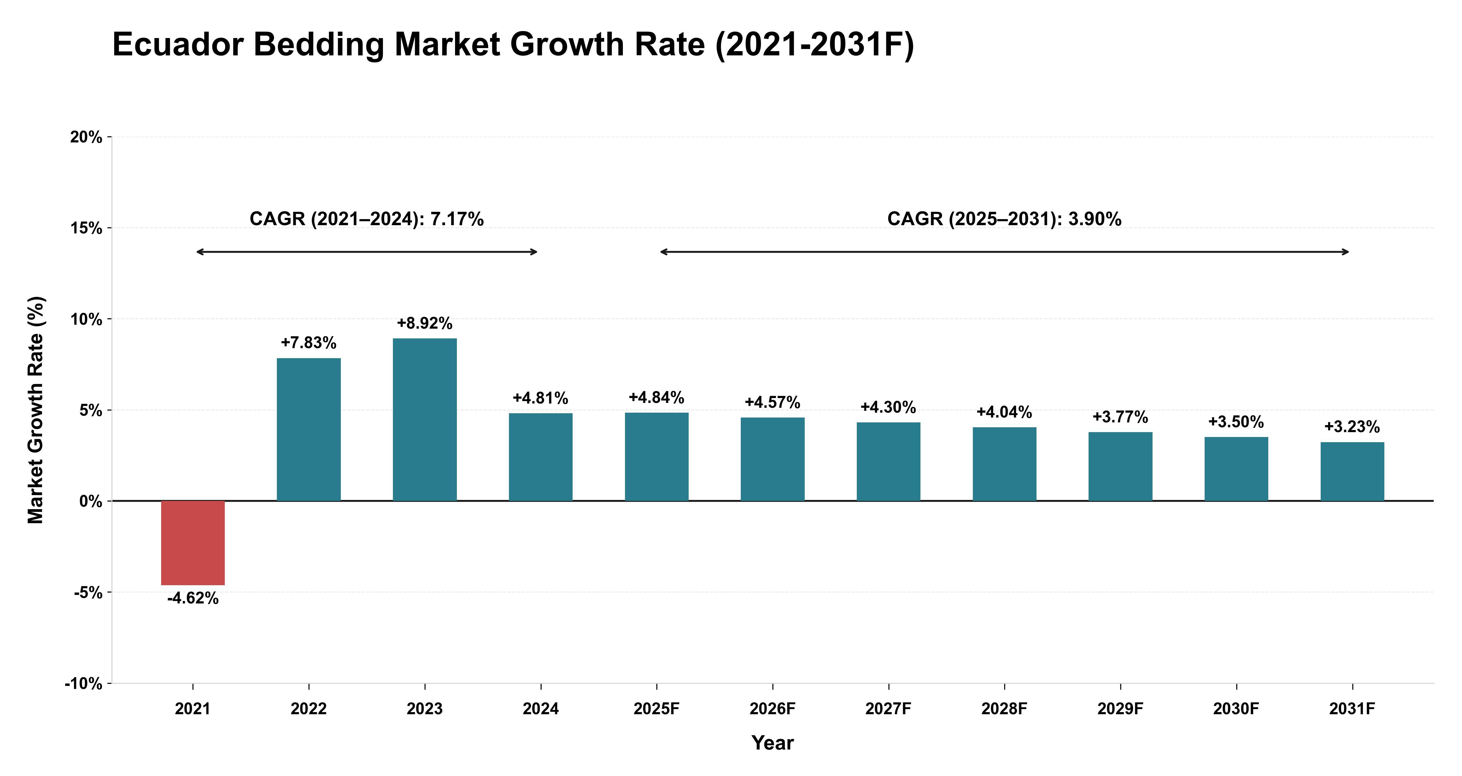 Ecuador Bedding Market Year-wise Growth Rate (2021-2031F)