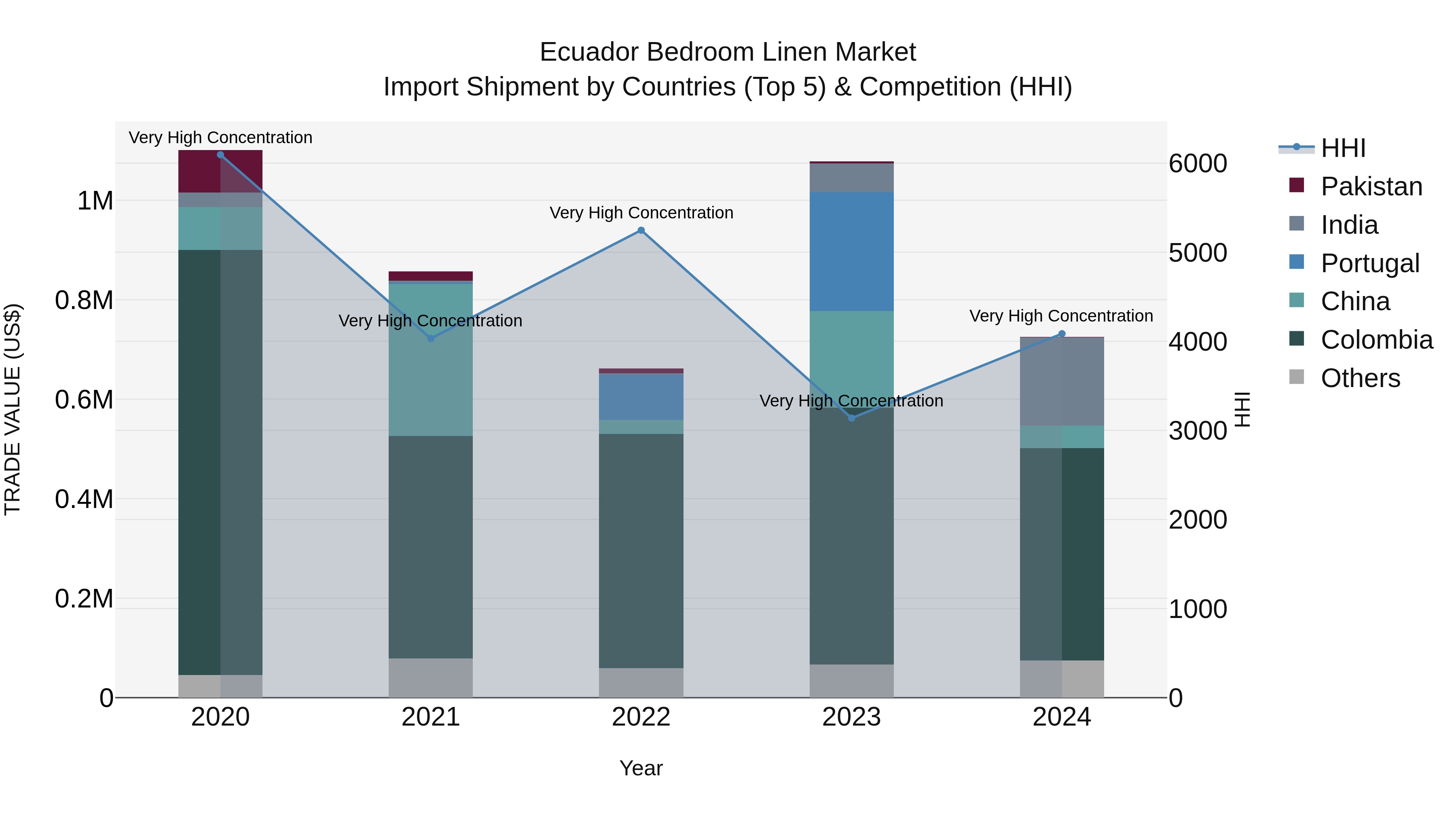 Ecuador Bedroom Linen Market Top 5 Importing Countries and Market Competition (HHI) Analysis