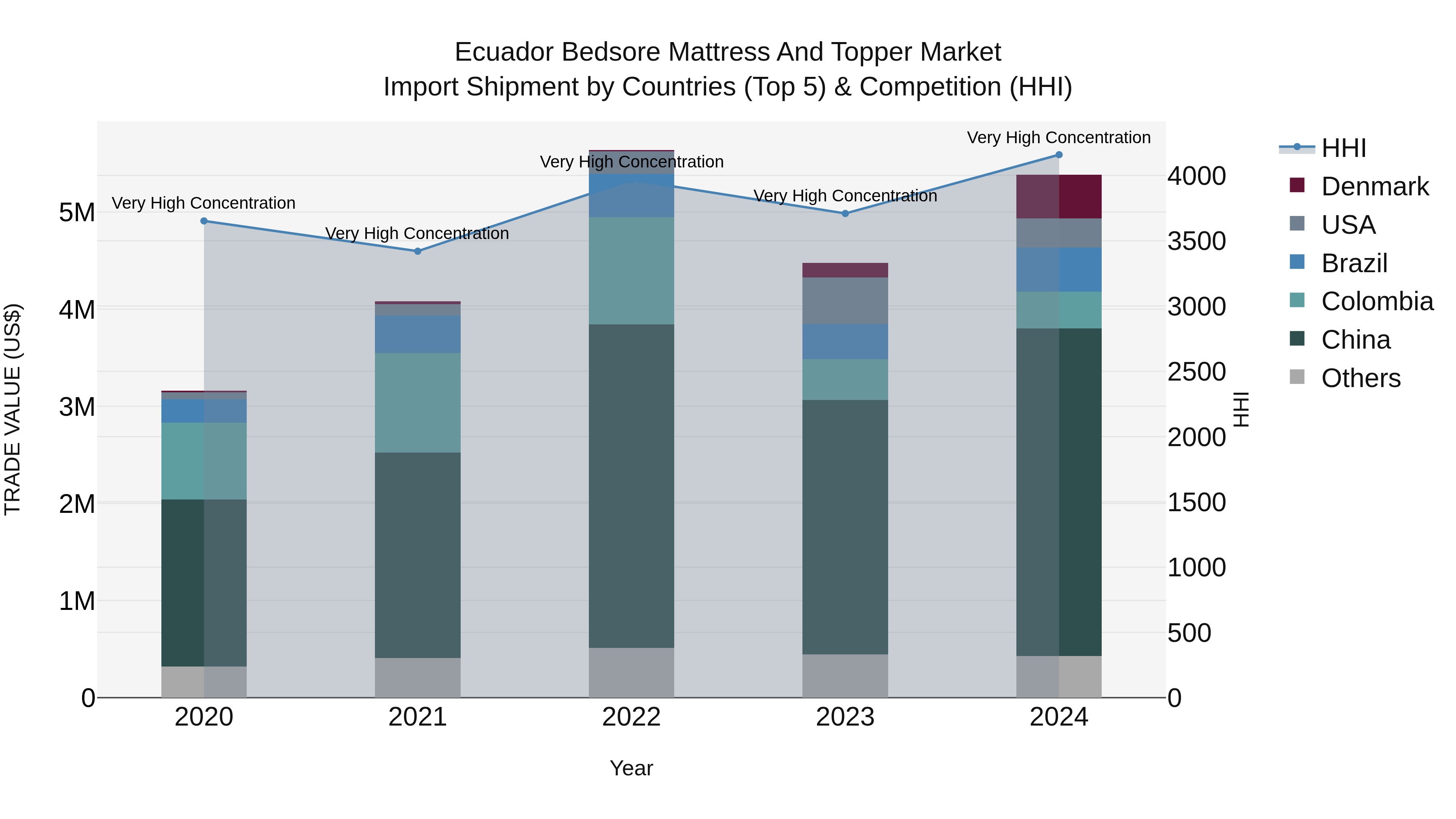 Ecuador Bedsore Mattress and Topper Market Top 5 Importing Countries and Market Competition (HHI) Analysis
