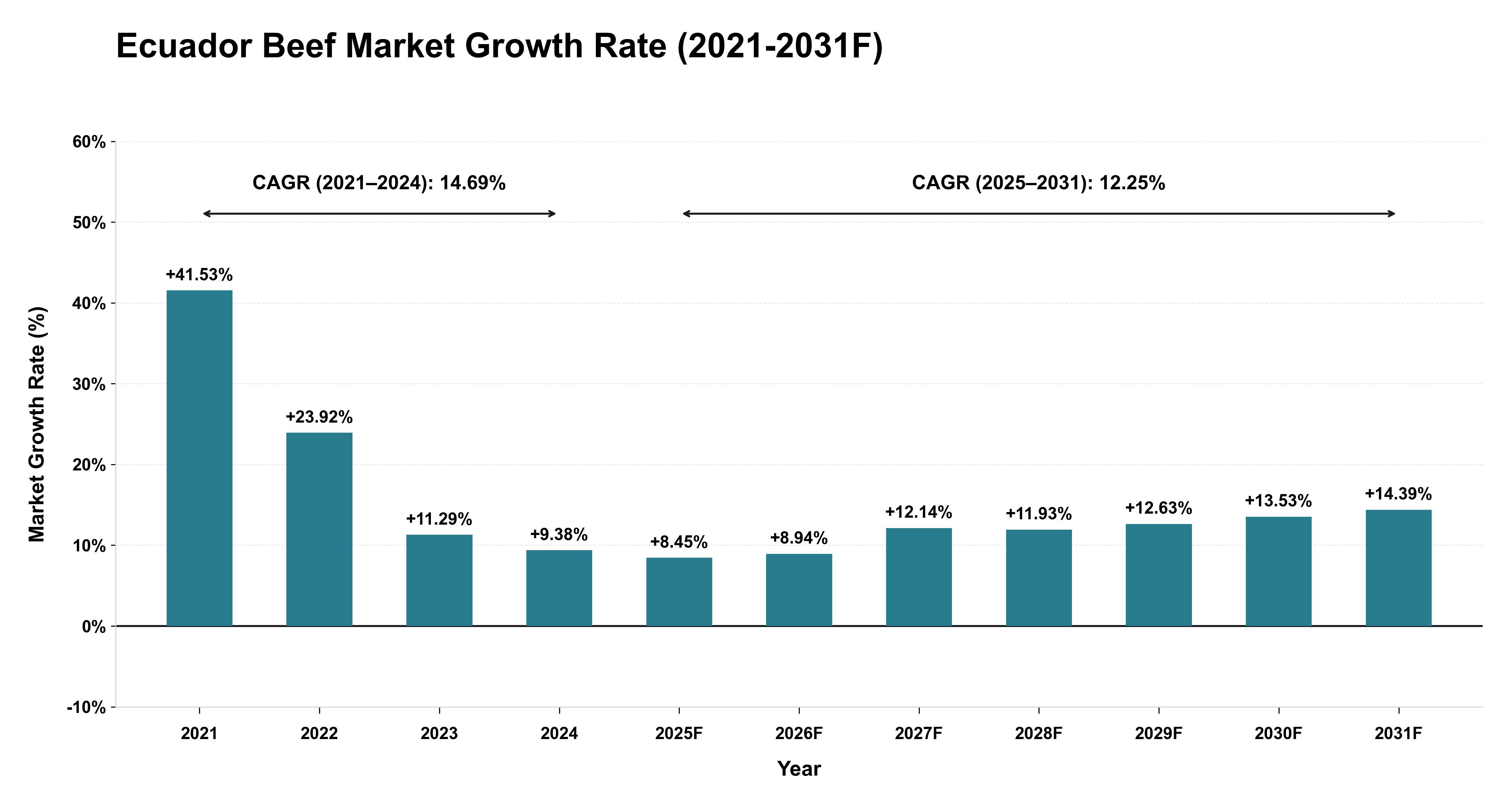 Ecuador Beef Market Year-wise Growth Rate (2021-2031F)