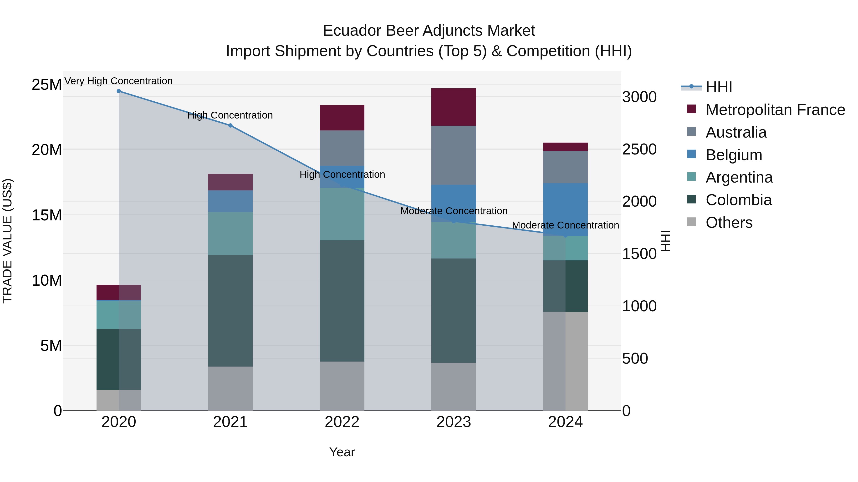 Ecuador Beer Adjuncts Market Top 5 Importing Countries and Market Competition (HHI) Analysis