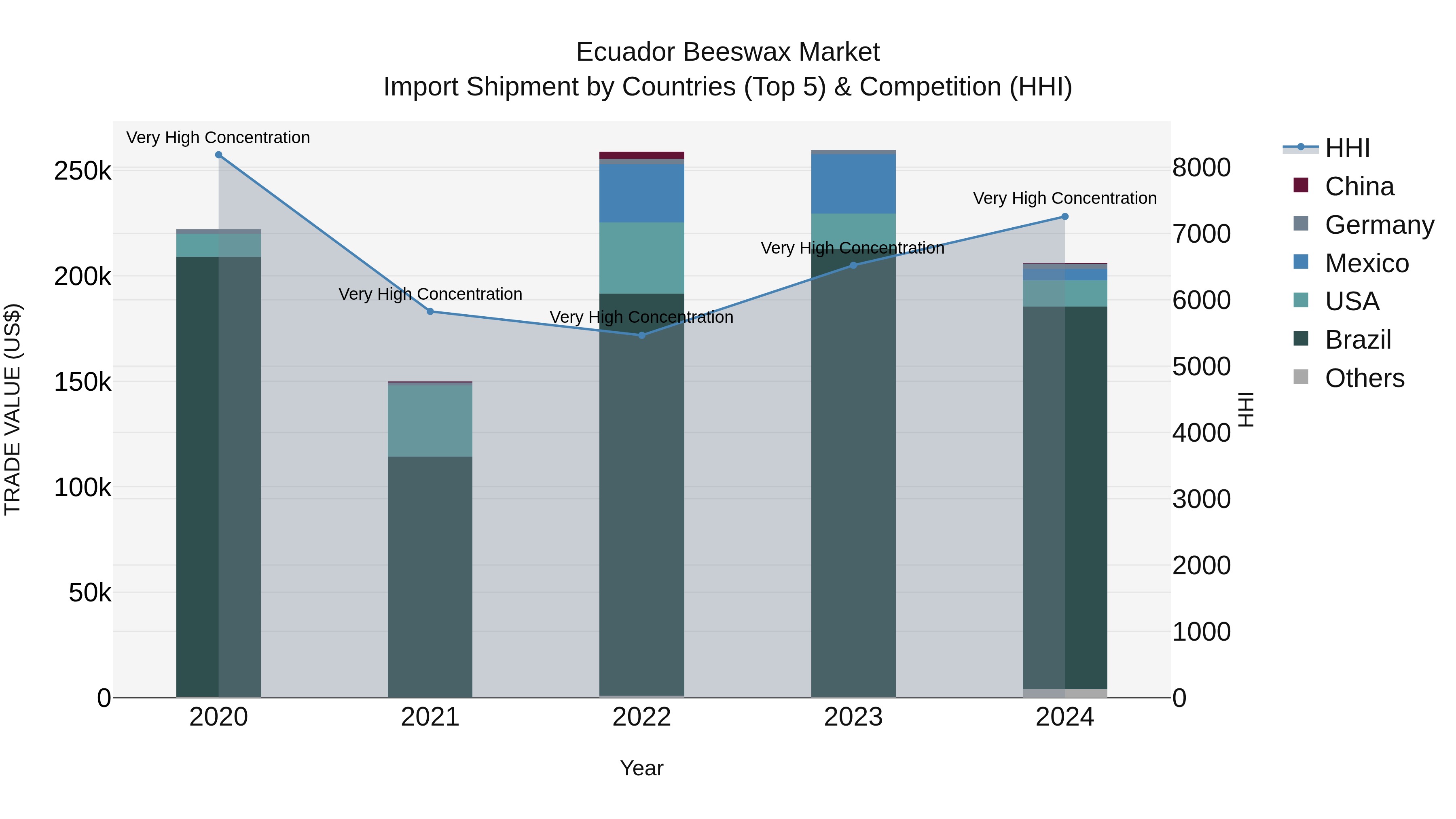 Ecuador Beeswax Market Top 5 Importing Countries and Market Competition (HHI) Analysis
