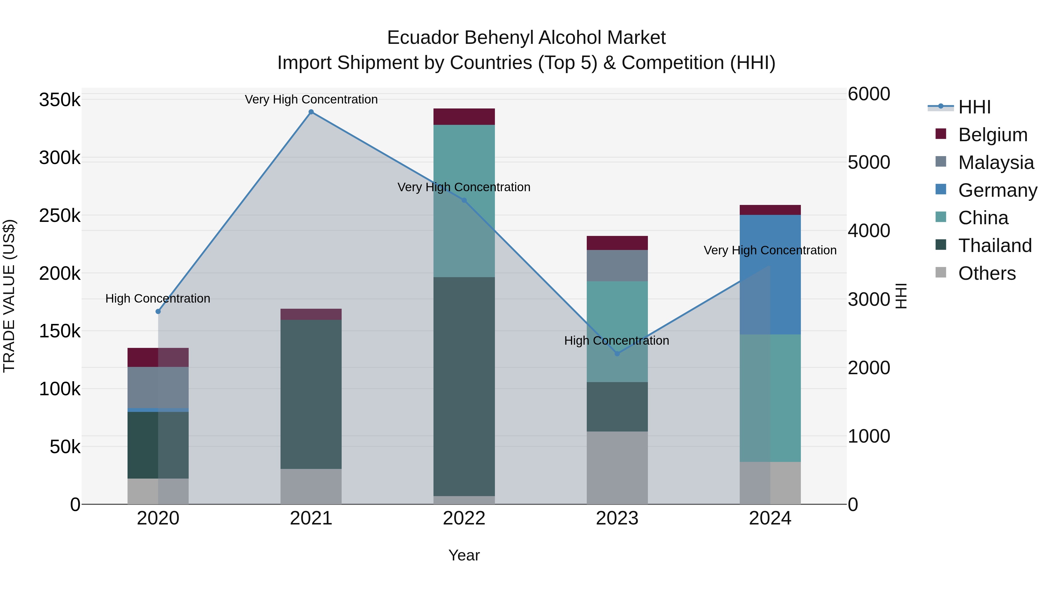 Ecuador Behenyl Alcohol Market Top 5 Importing Countries and Market Competition (HHI) Analysis