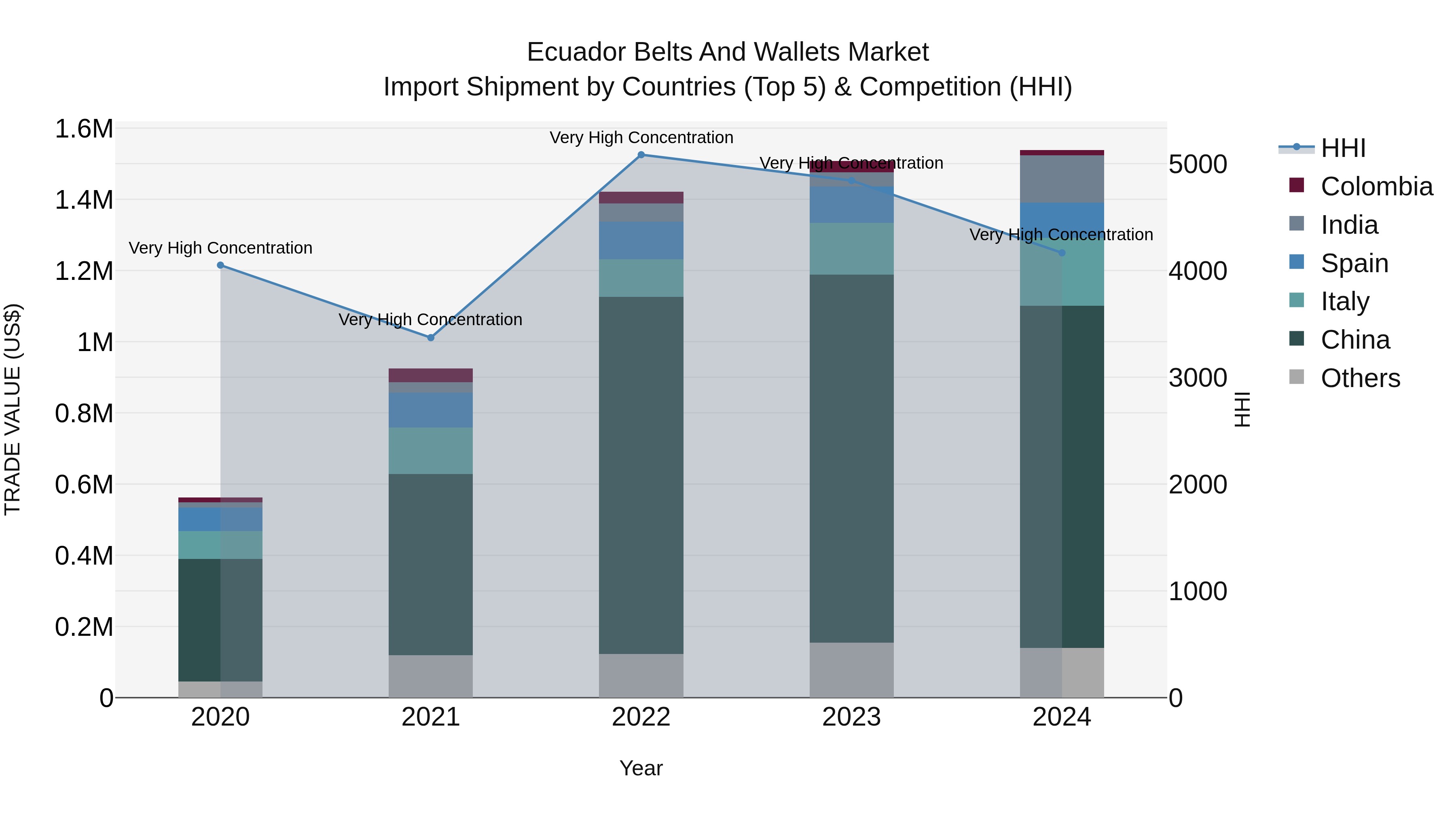 Ecuador Belts and Wallets Market Top 5 Importing Countries and Market Competition (HHI) Analysis