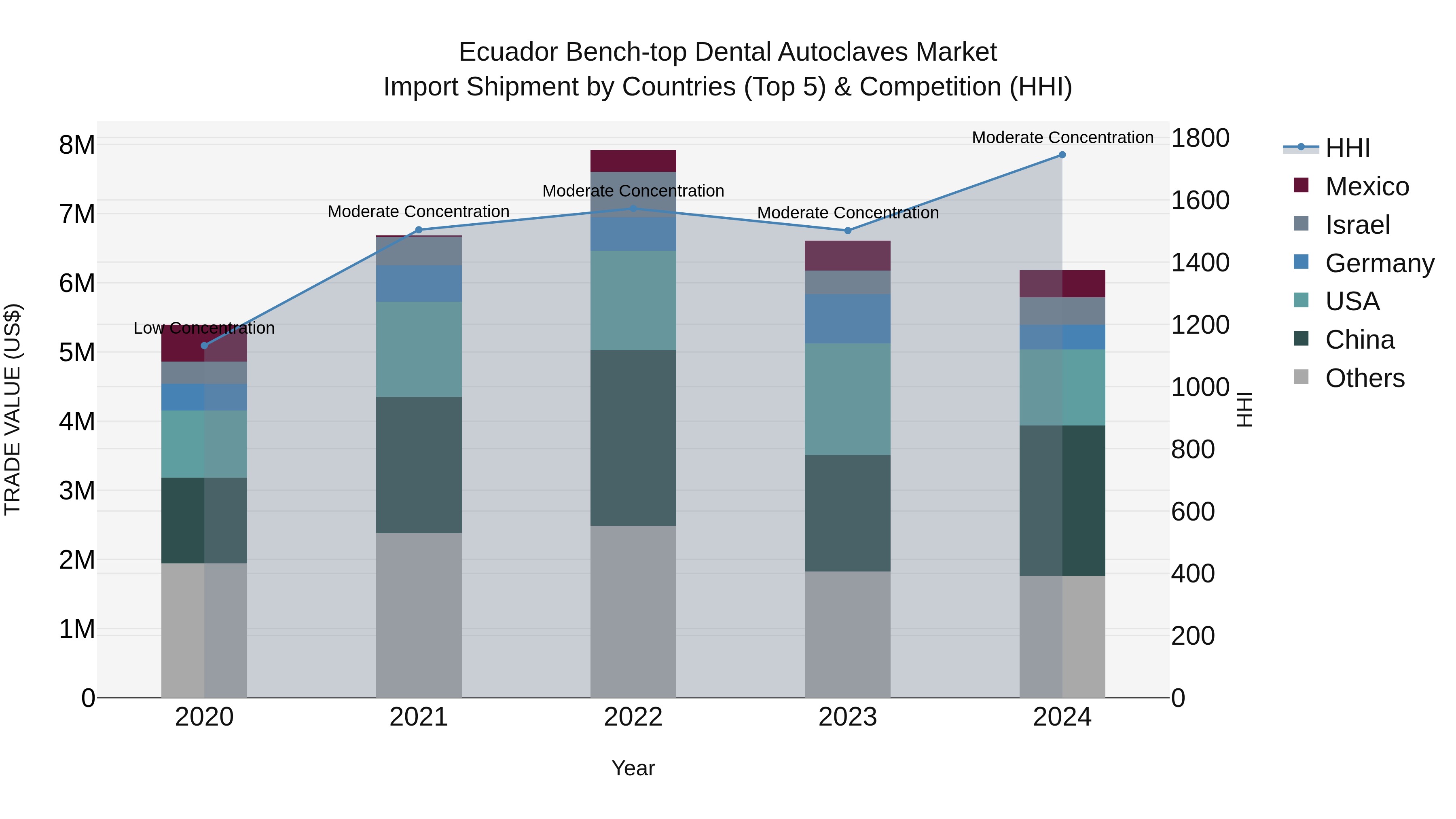 Ecuador Bench-top Dental Autoclaves Market Top 5 Importing Countries and Market Competition (HHI) Analysis