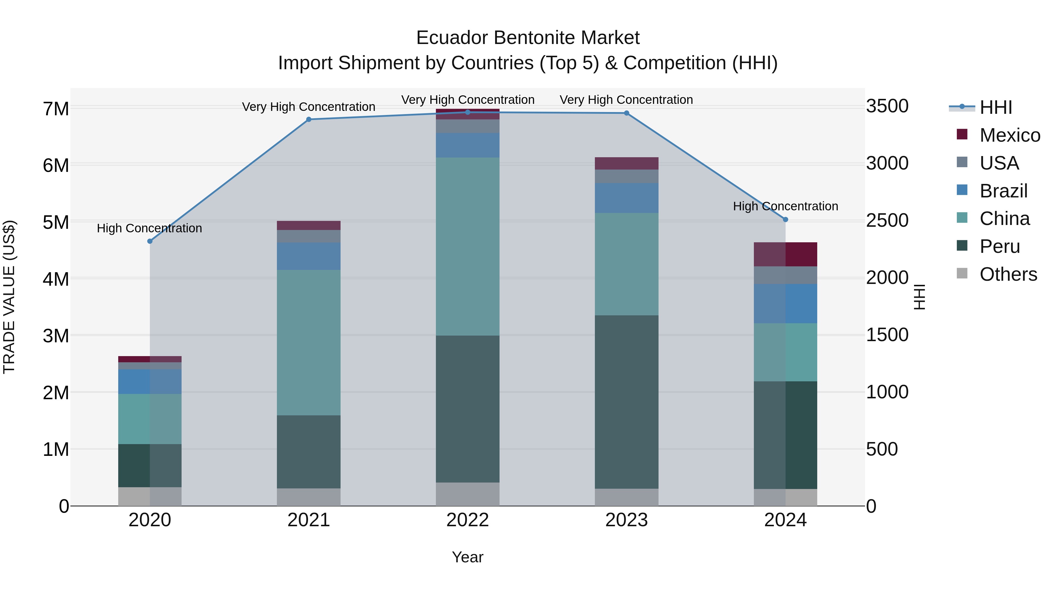 Ecuador Bentonite Market Top 5 Importing Countries and Market Competition (HHI) Analysis