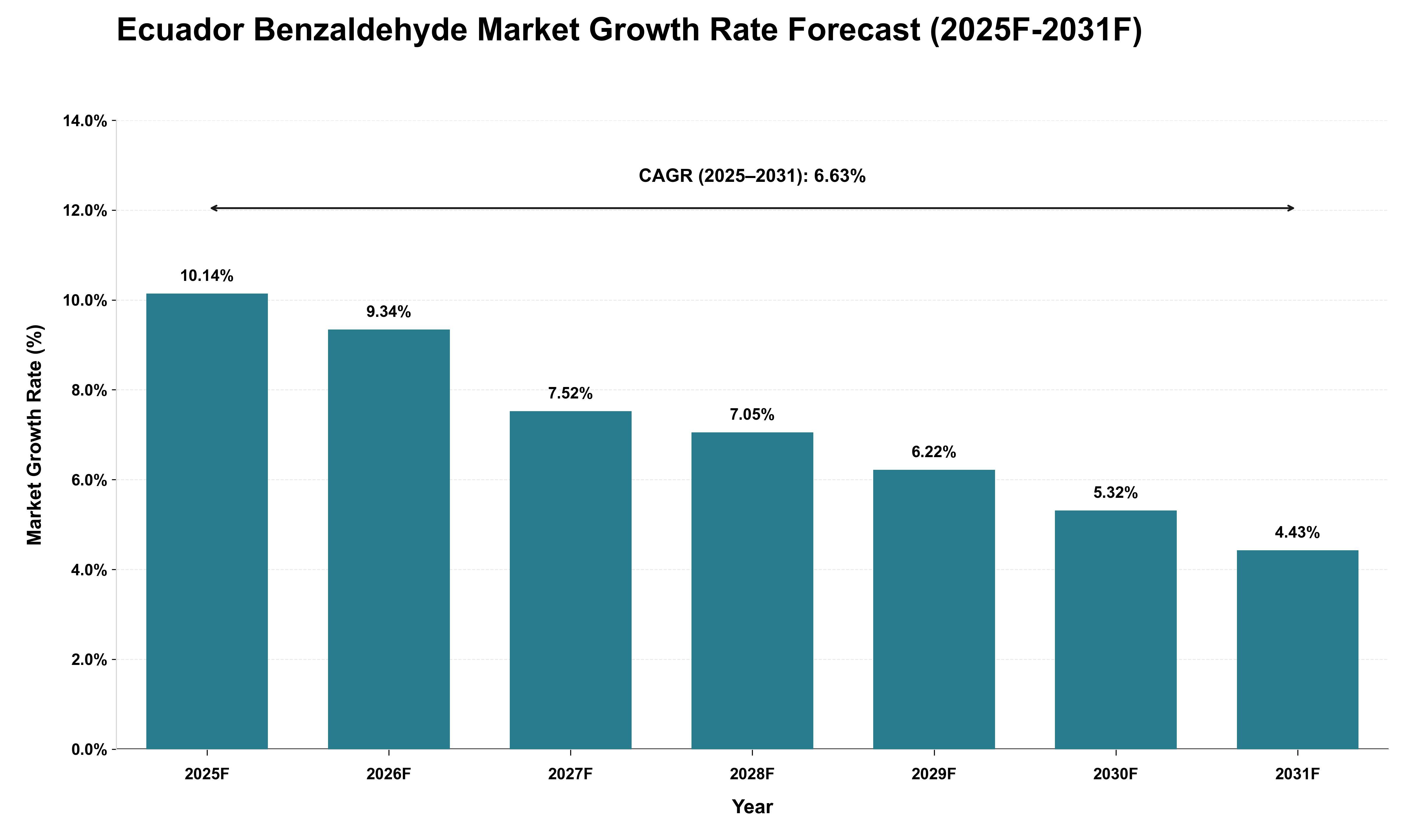 Ecuador Benzaldehyde Market Growth Rate Analysis (2025 - 2031)