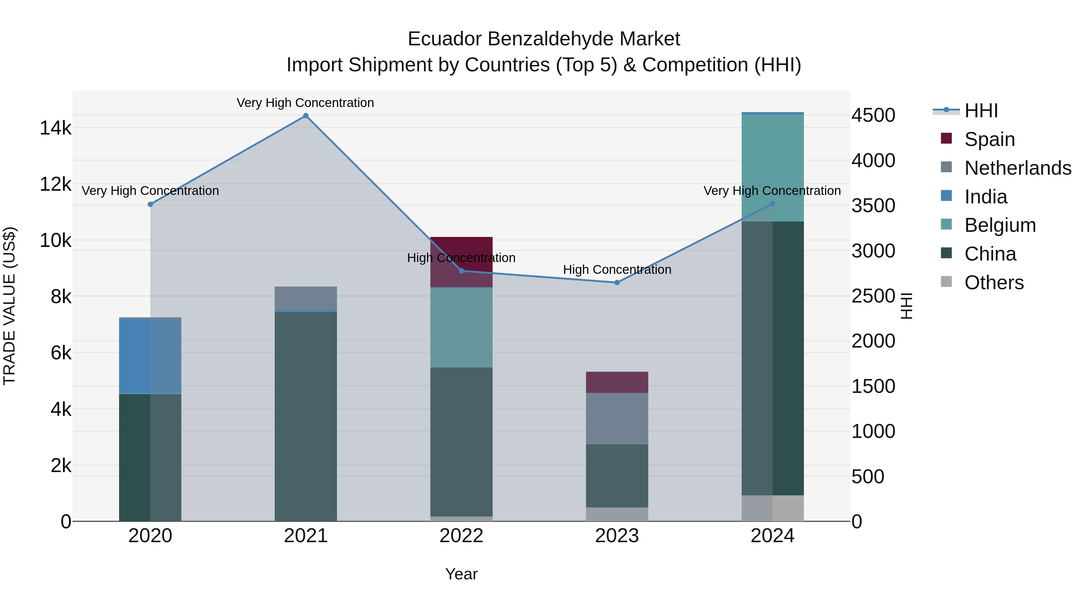 Ecuador Benzaldehyde Market Top 5 Importing Countries and Market Competition (HHI) Analysis