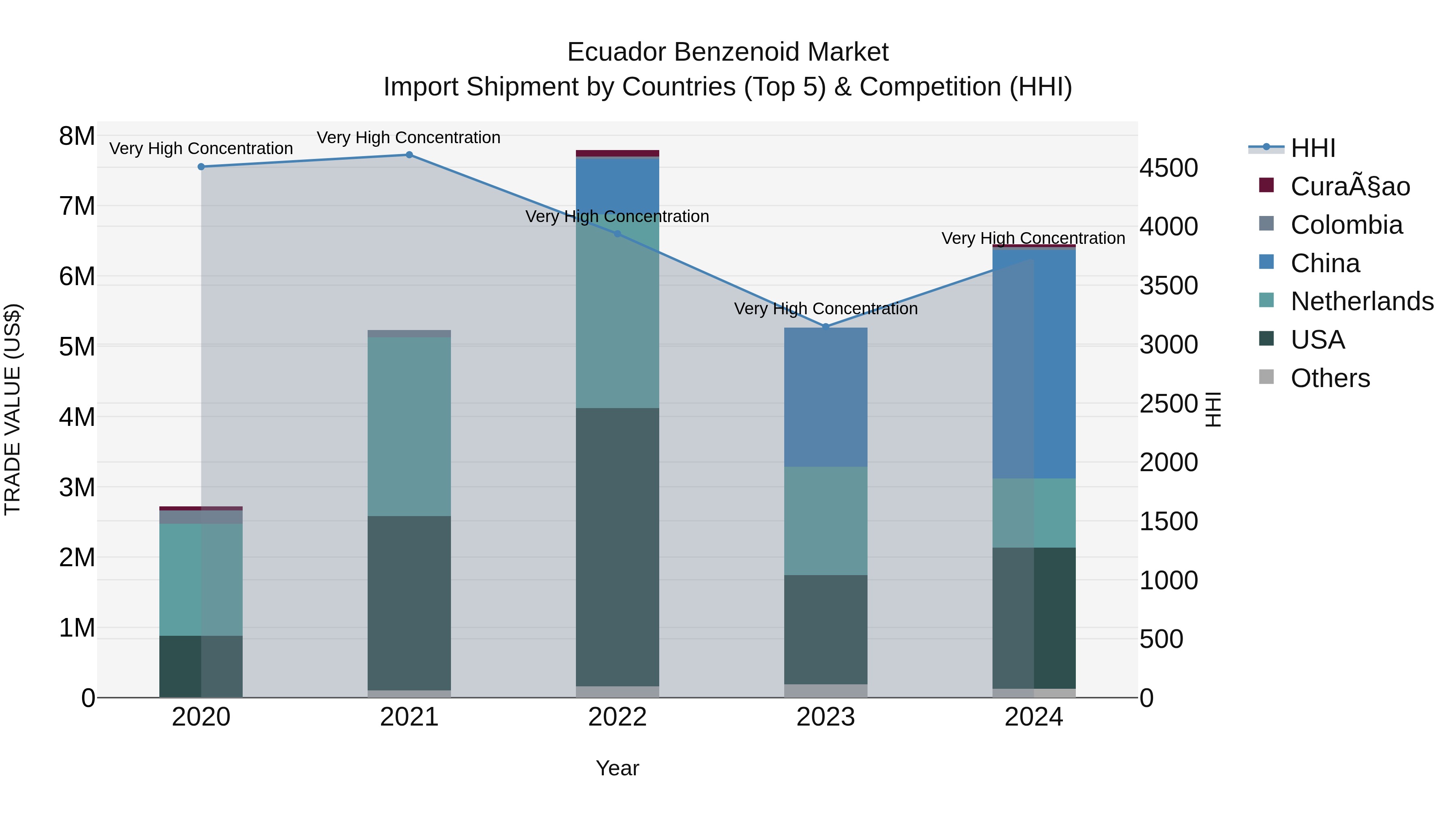 Ecuador Benzenoid Market Top 5 Importing Countries and Market Competition (HHI) Analysis
