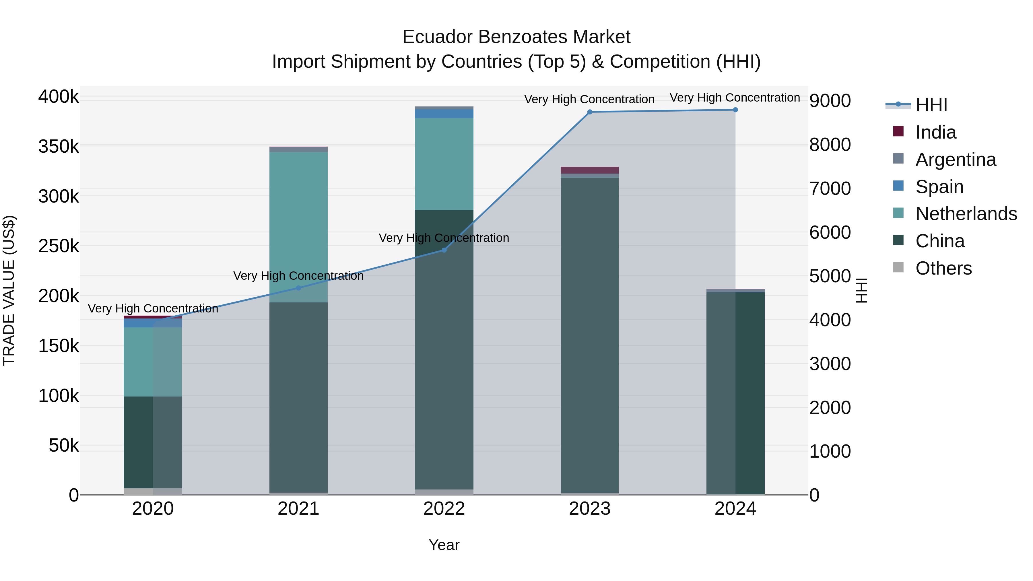 Ecuador Benzoates Market Top 5 Importing Countries and Market Competition (HHI) Analysis