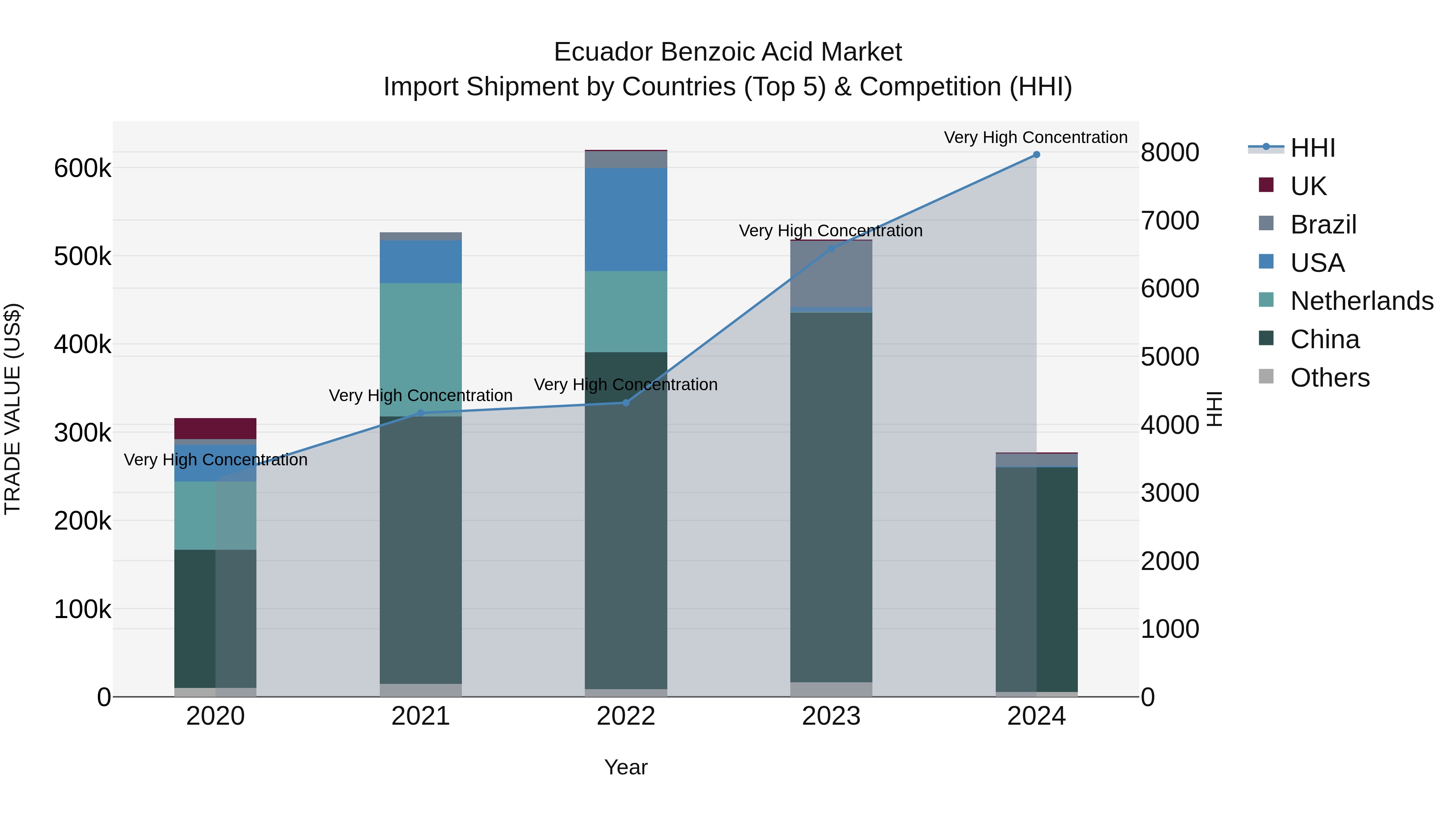Ecuador Benzoic Acid Market Top 5 Importing Countries and Market Competition (HHI) Analysis