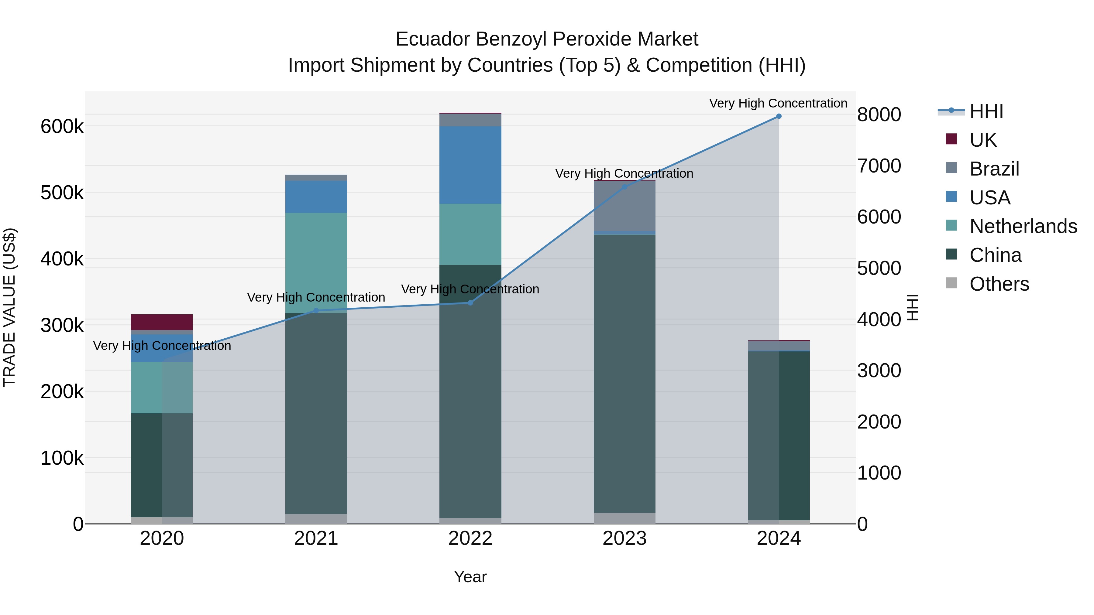 Ecuador Benzoyl Peroxide Market Top 5 Importing Countries and Market Competition (HHI) Analysis