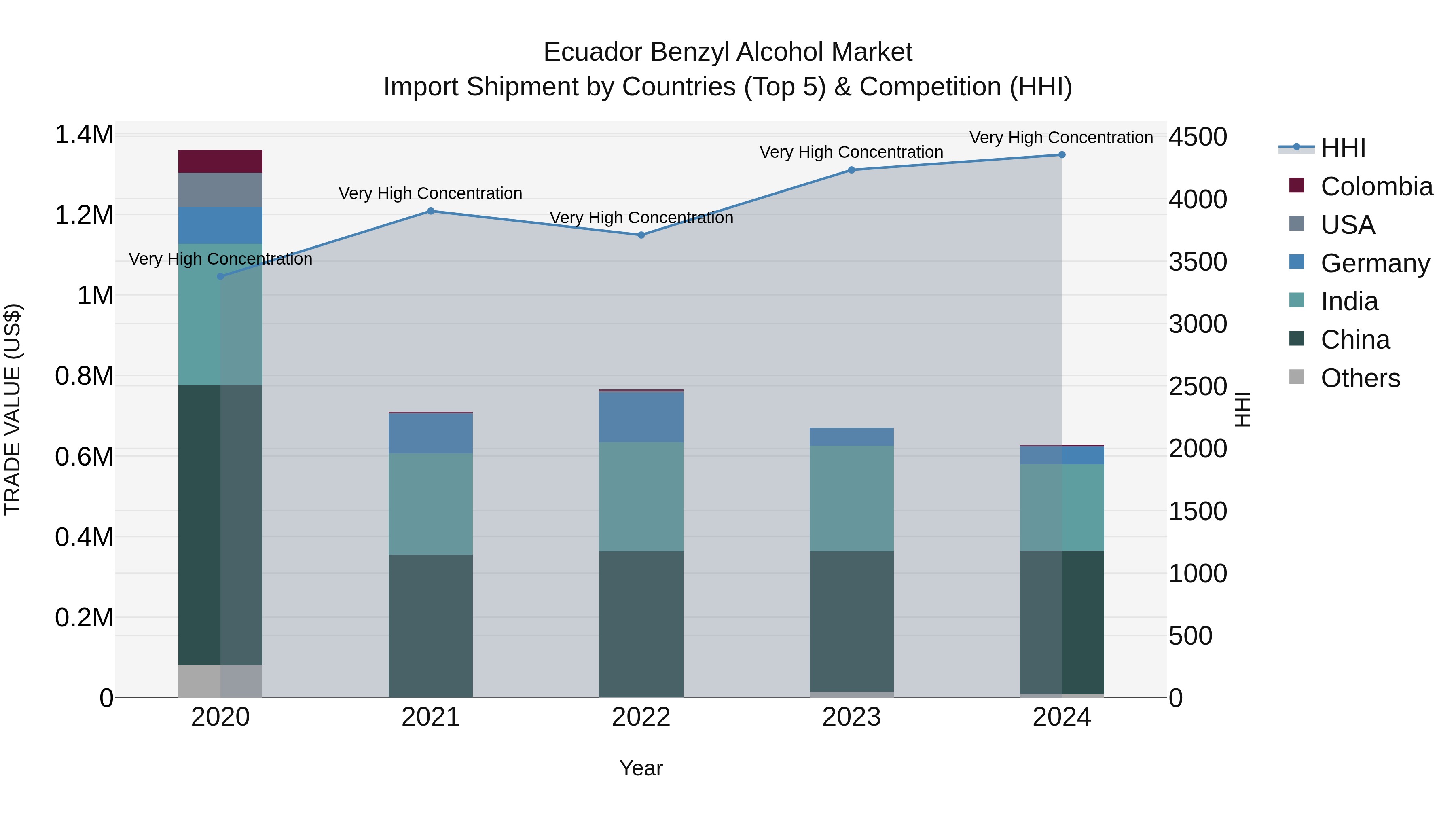 Ecuador Benzyl Alcohol Market Top 5 Importing Countries and Market Competition (HHI) Analysis