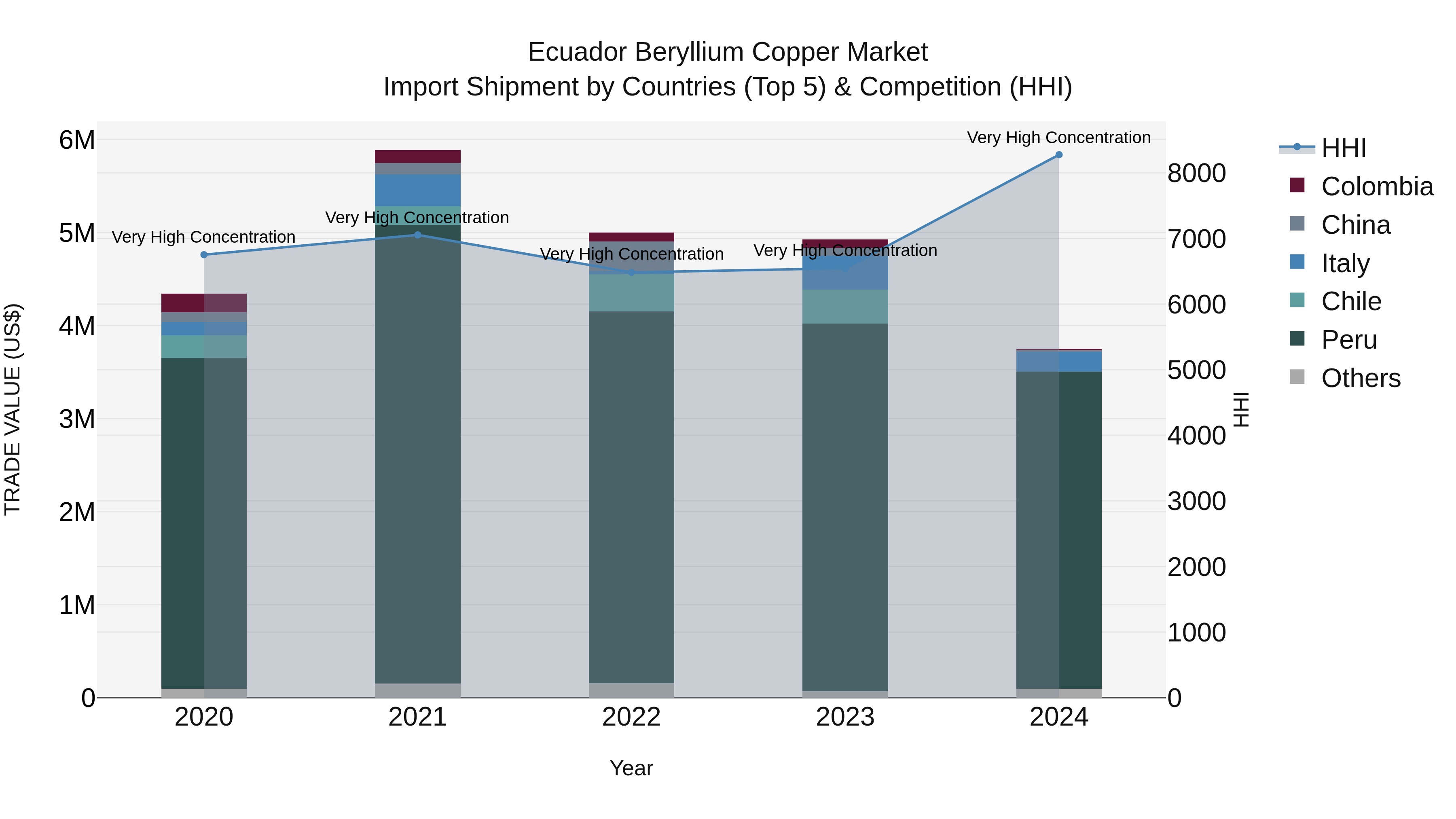 Ecuador Beryllium Copper Market Top 5 Importing Countries and Market Competition (HHI) Analysis