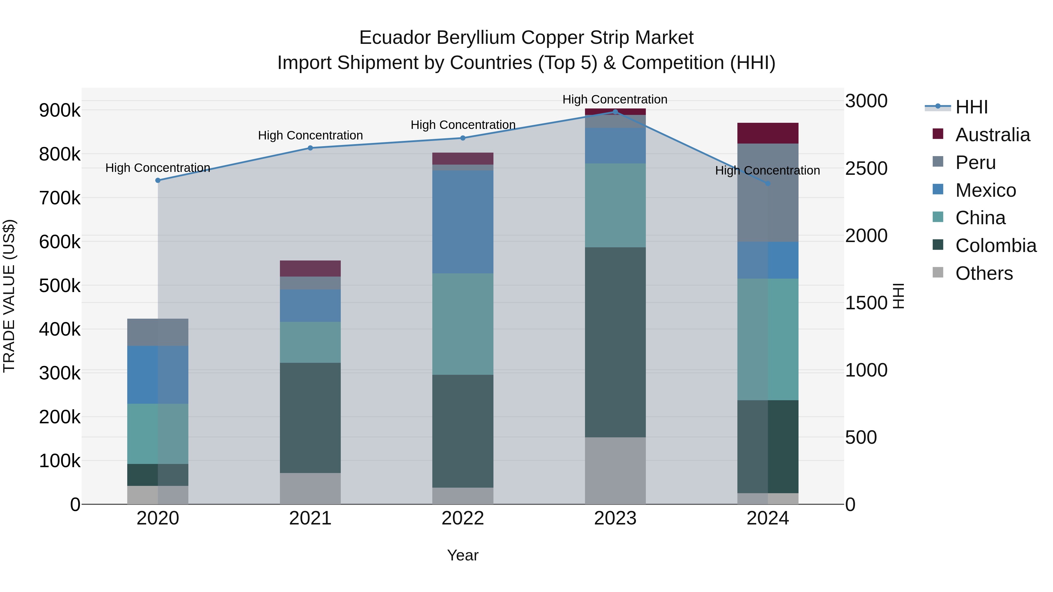 Ecuador Beryllium Copper Strip Market Top 5 Importing Countries and Market Competition (HHI) Analysis