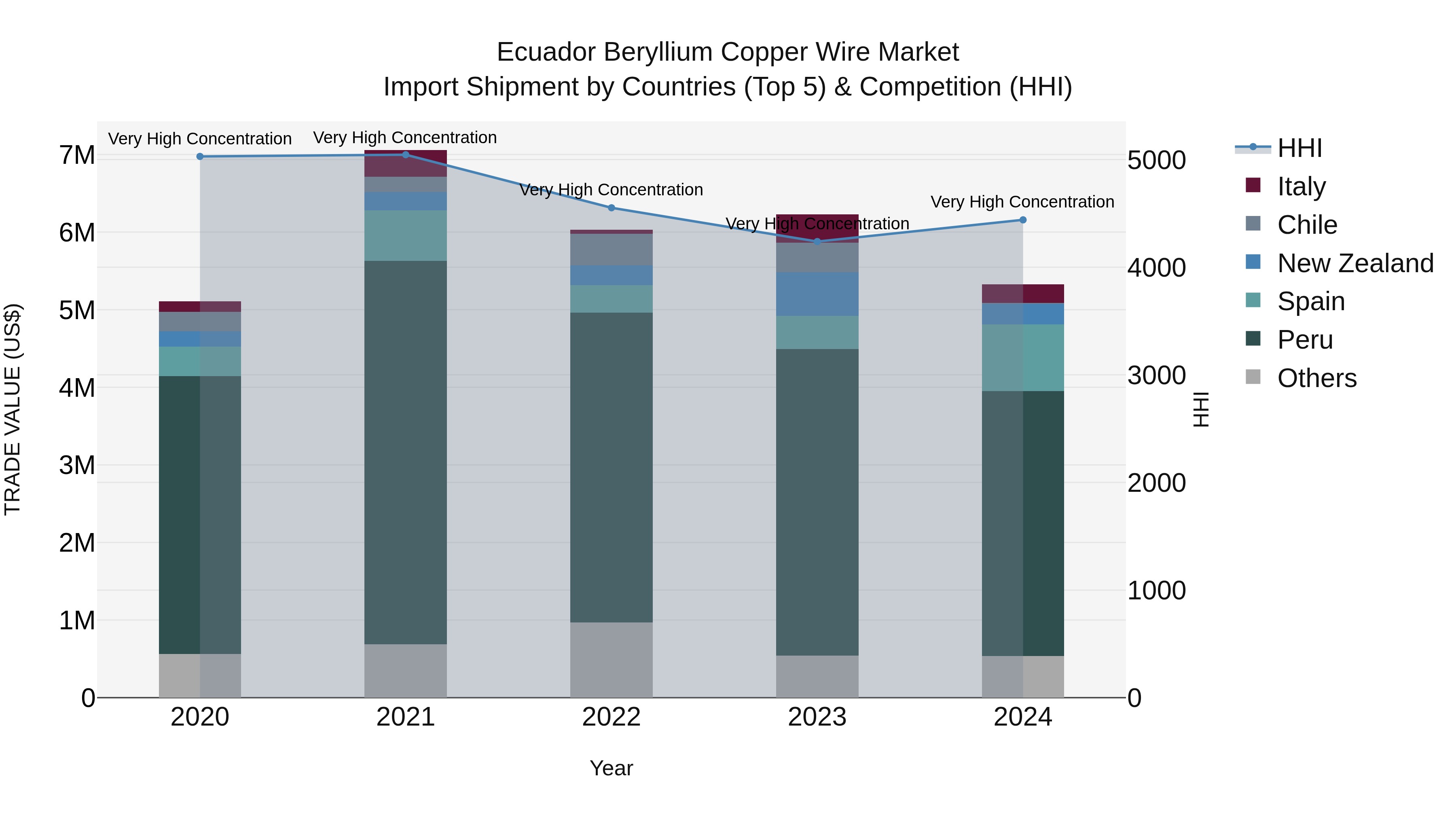Ecuador Beryllium Copper Wire Market Top 5 Importing Countries and Market Competition (HHI) Analysis