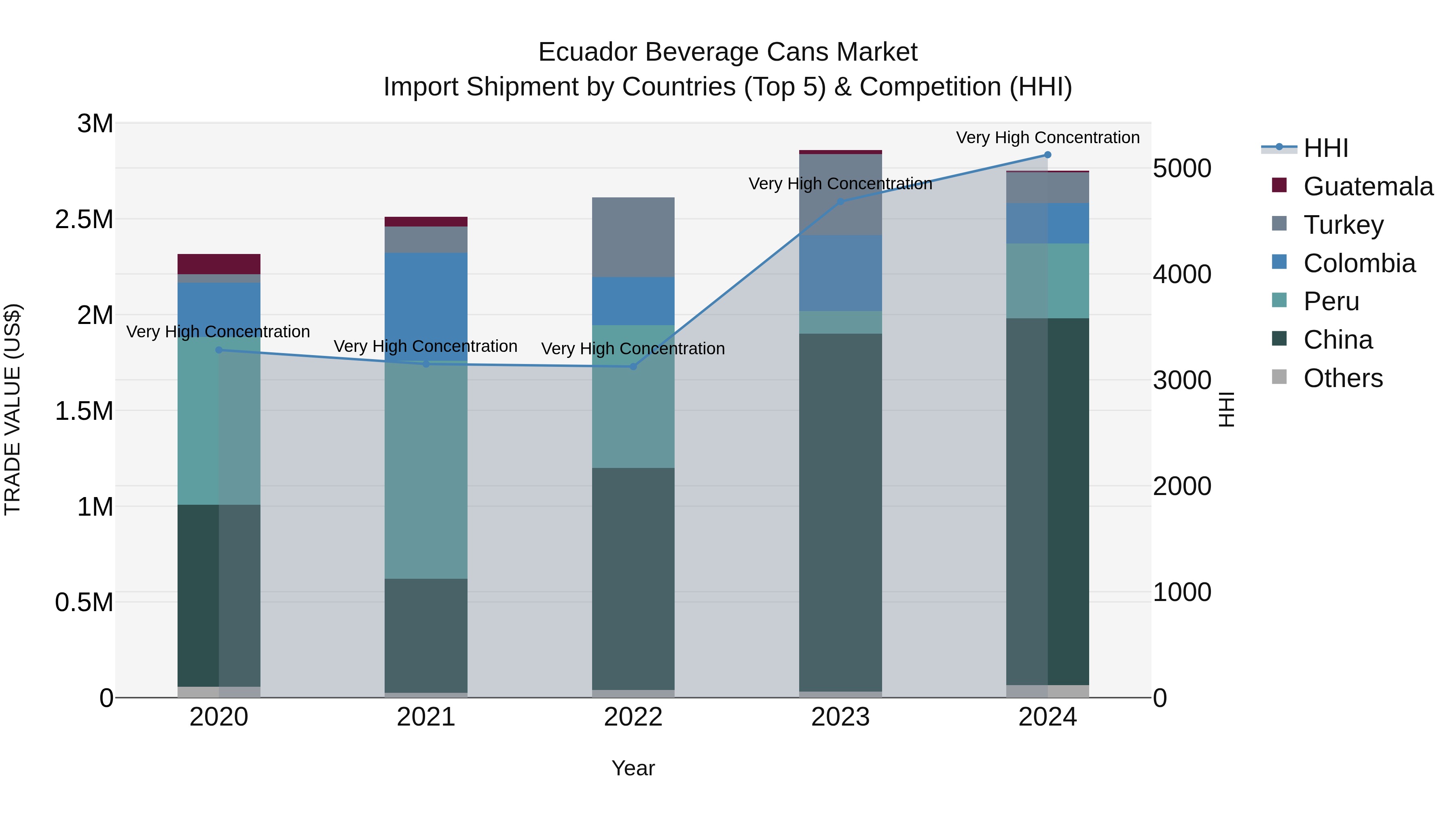 Ecuador Beverage Cans Market Top 5 Importing Countries and Market Competition (HHI) Analysis