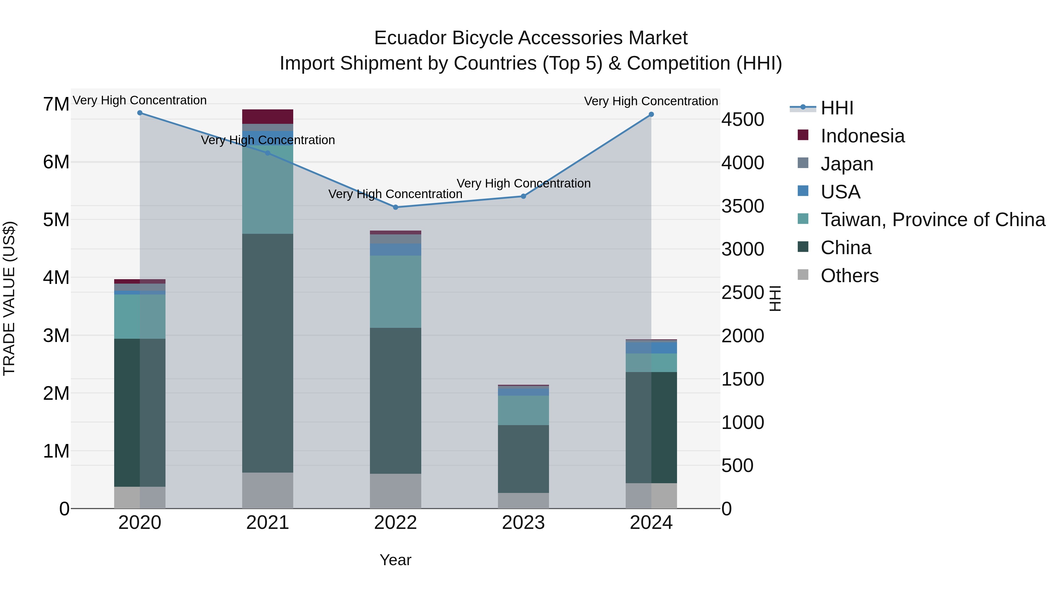 Ecuador Bicycle Accessories Market Top 5 Importing Countries and Market Competition (HHI) Analysis