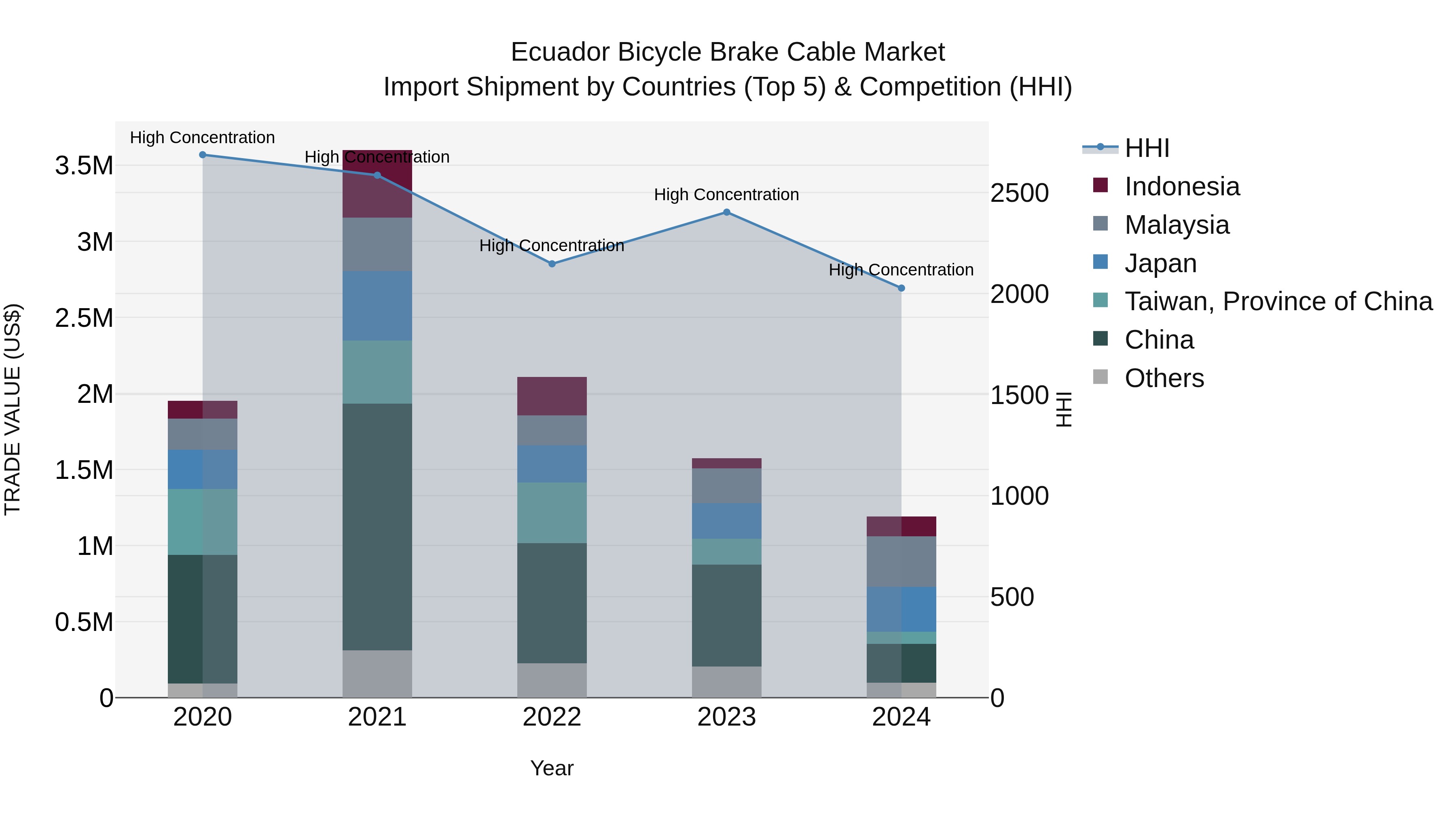 Ecuador Bicycle Brake Cable Market Top 5 Importing Countries and Market Competition (HHI) Analysis