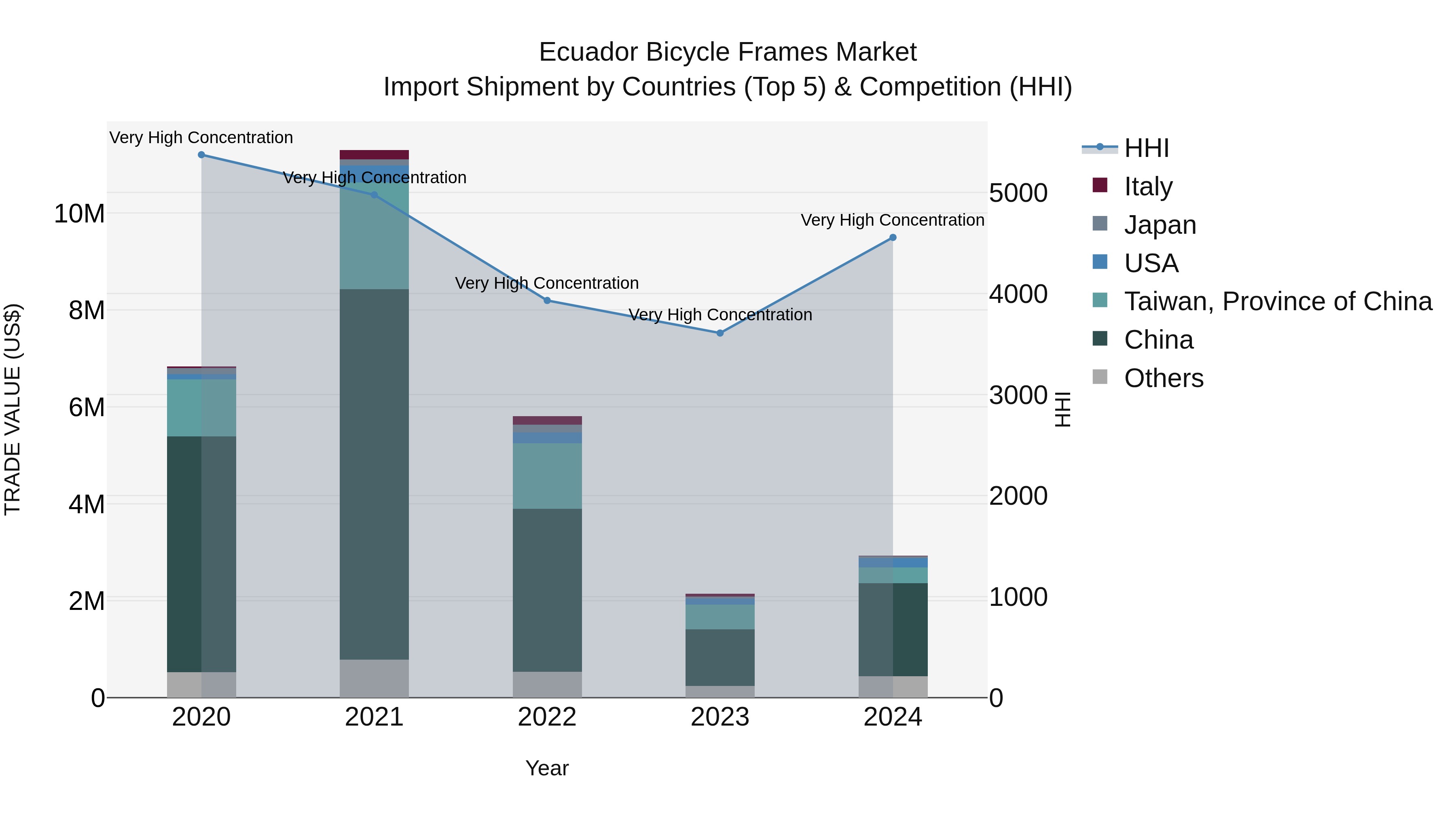 Ecuador Bicycle Frames Market Top 5 Importing Countries and Market Competition (HHI) Analysis