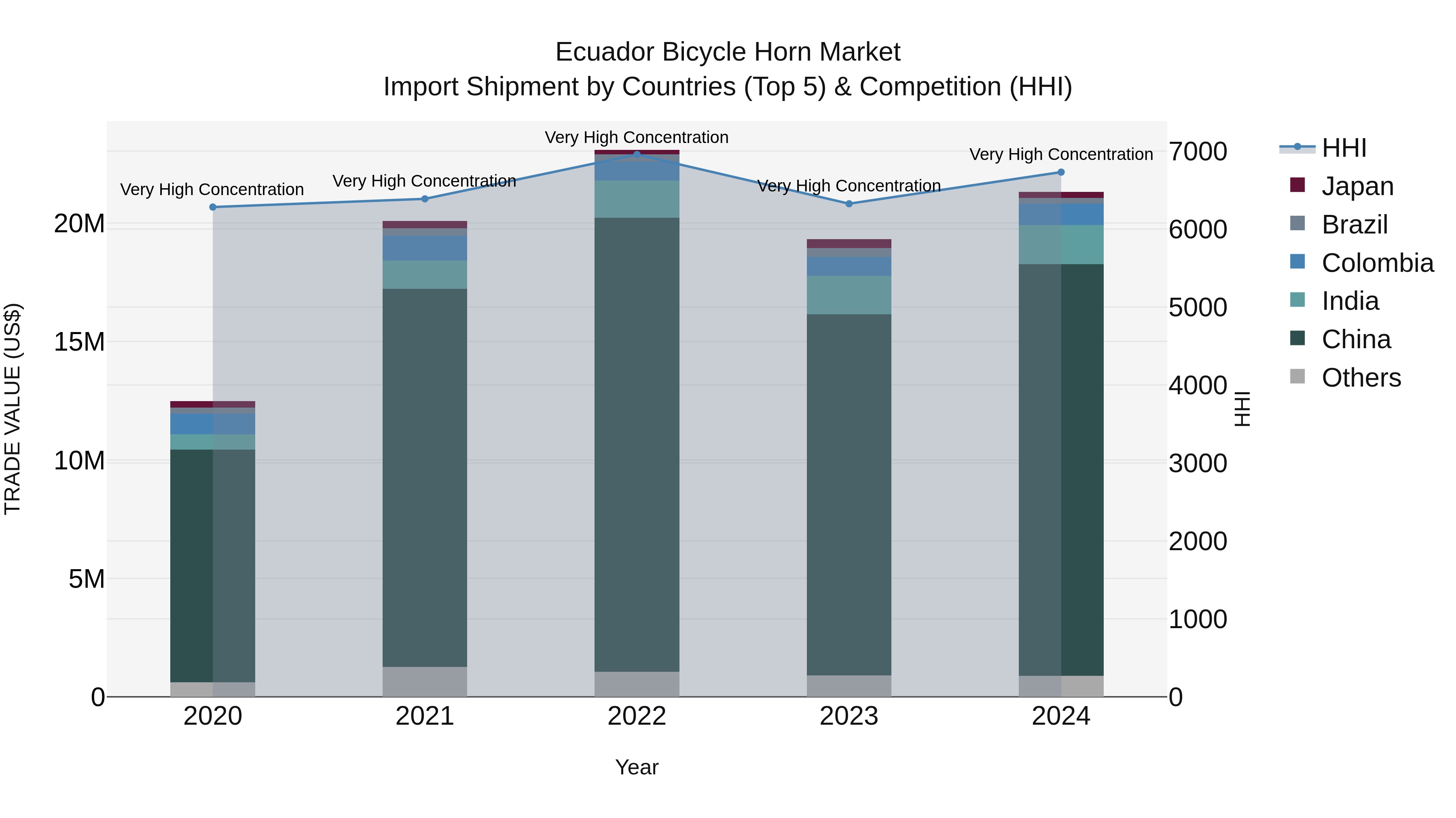 Ecuador Bicycle Horn Market Top 5 Importing Countries and Market Competition (HHI) Analysis