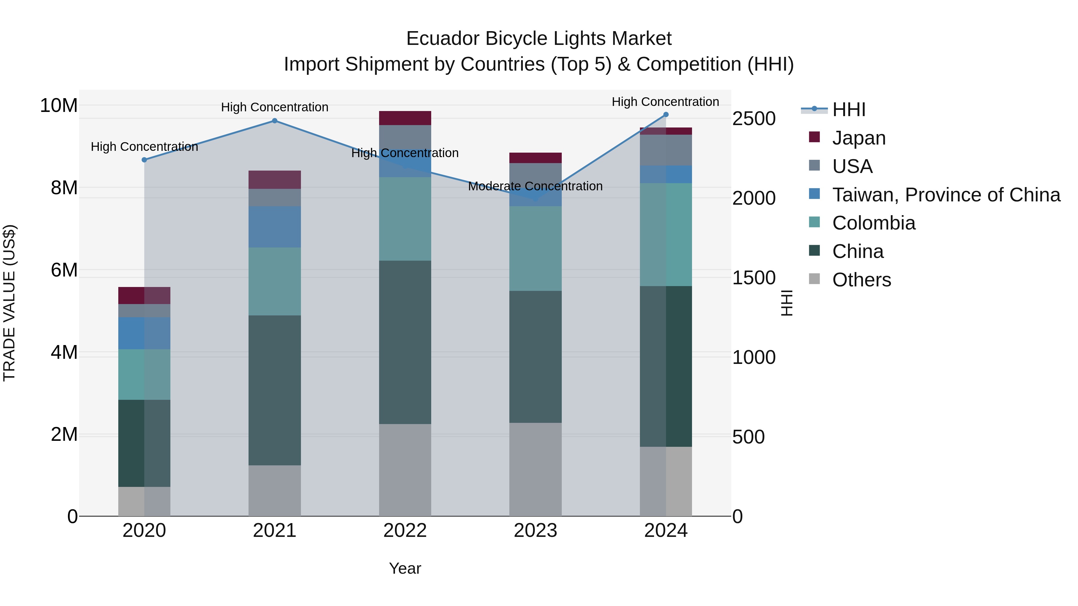 Ecuador Bicycle Lights Market Top 5 Importing Countries and Market Competition (HHI) Analysis