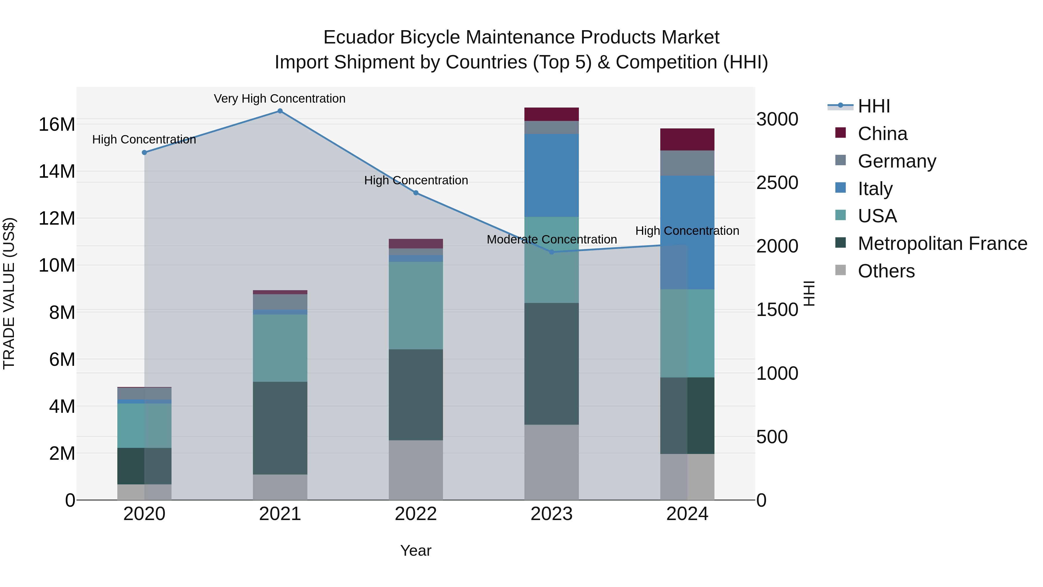 Ecuador Bicycle Maintenance Products Market Top 5 Importing Countries and Market Competition (HHI) Analysis