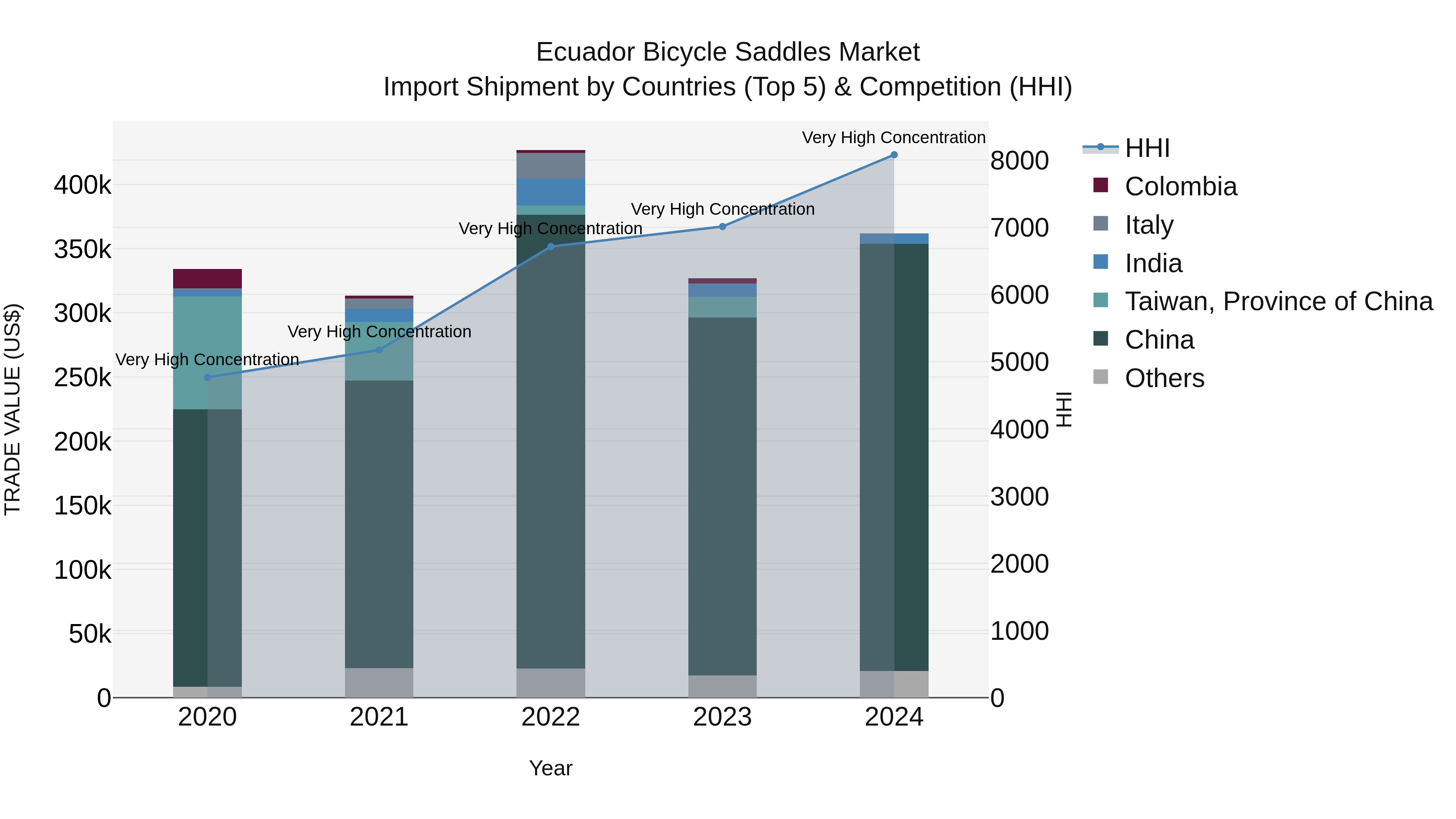 Ecuador Bicycle Saddles Market Top 5 Importing Countries and Market Competition (HHI) Analysis