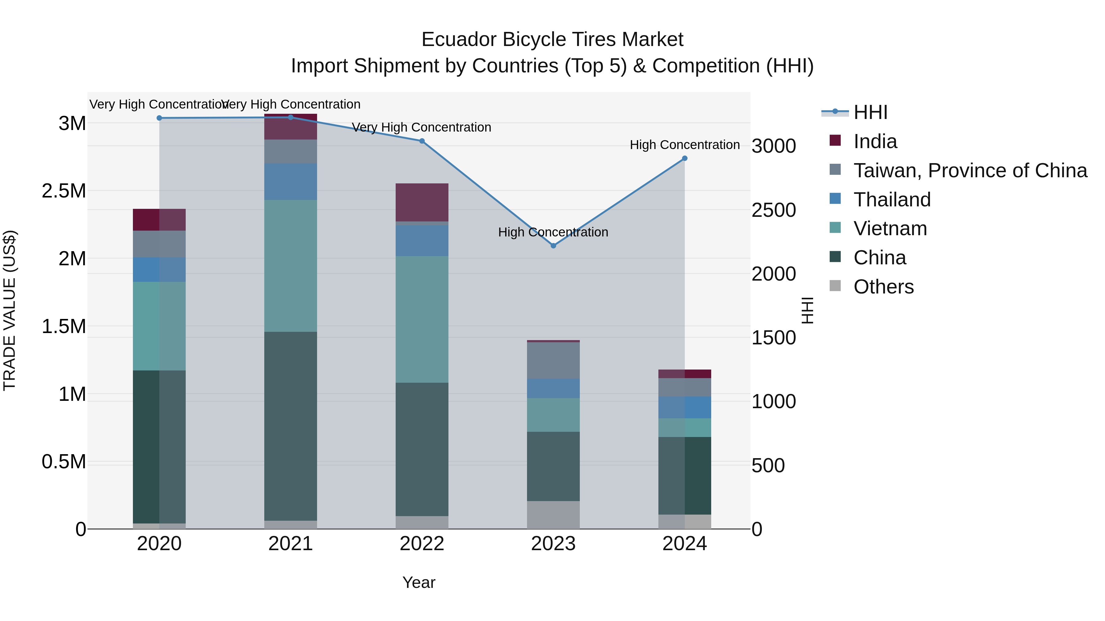 Ecuador Bicycle Tires Market Top 5 Importing Countries and Market Competition (HHI) Analysis