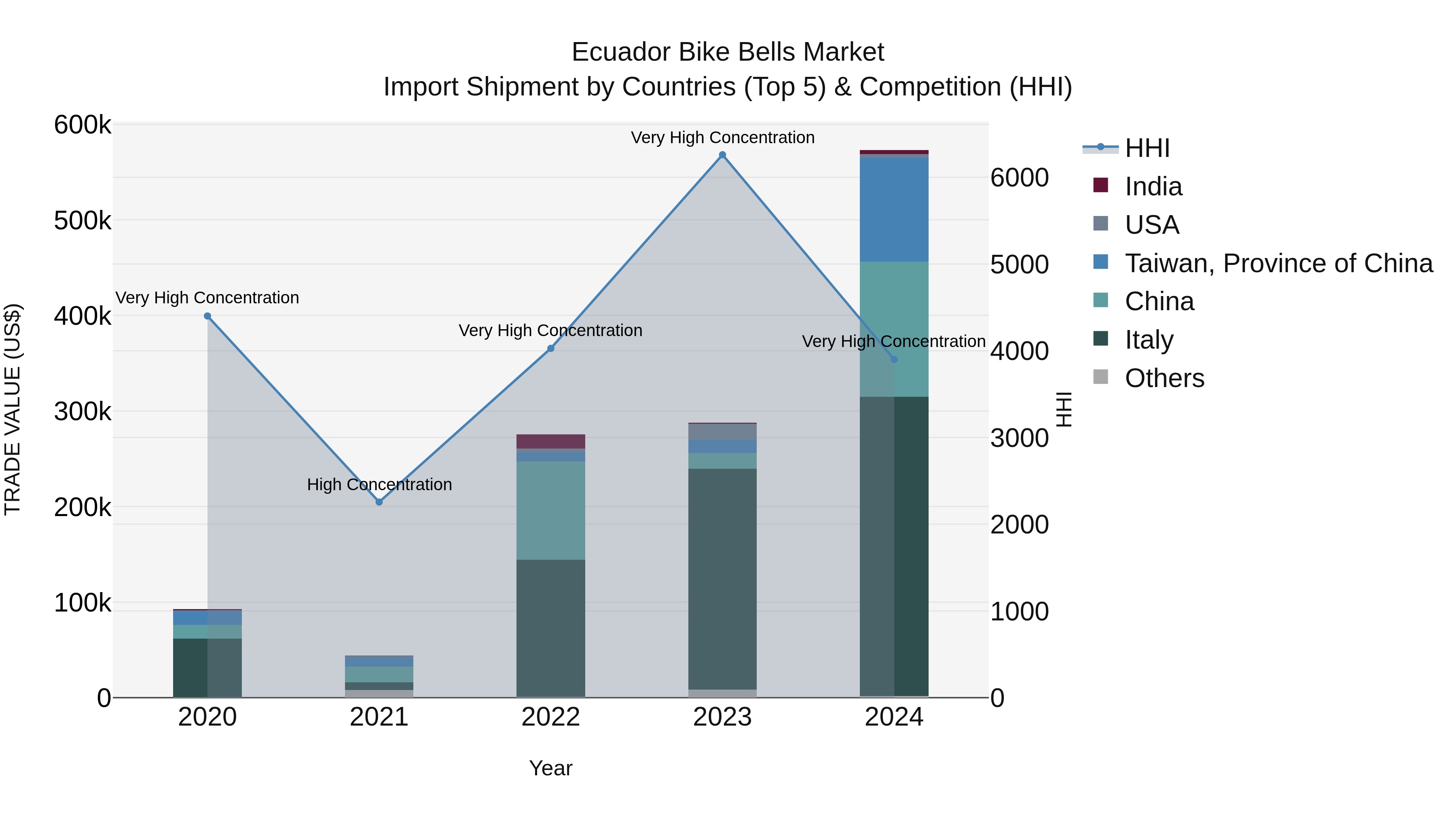 Ecuador Bike Bells Market Top 5 Importing Countries and Market Competition (HHI) Analysis