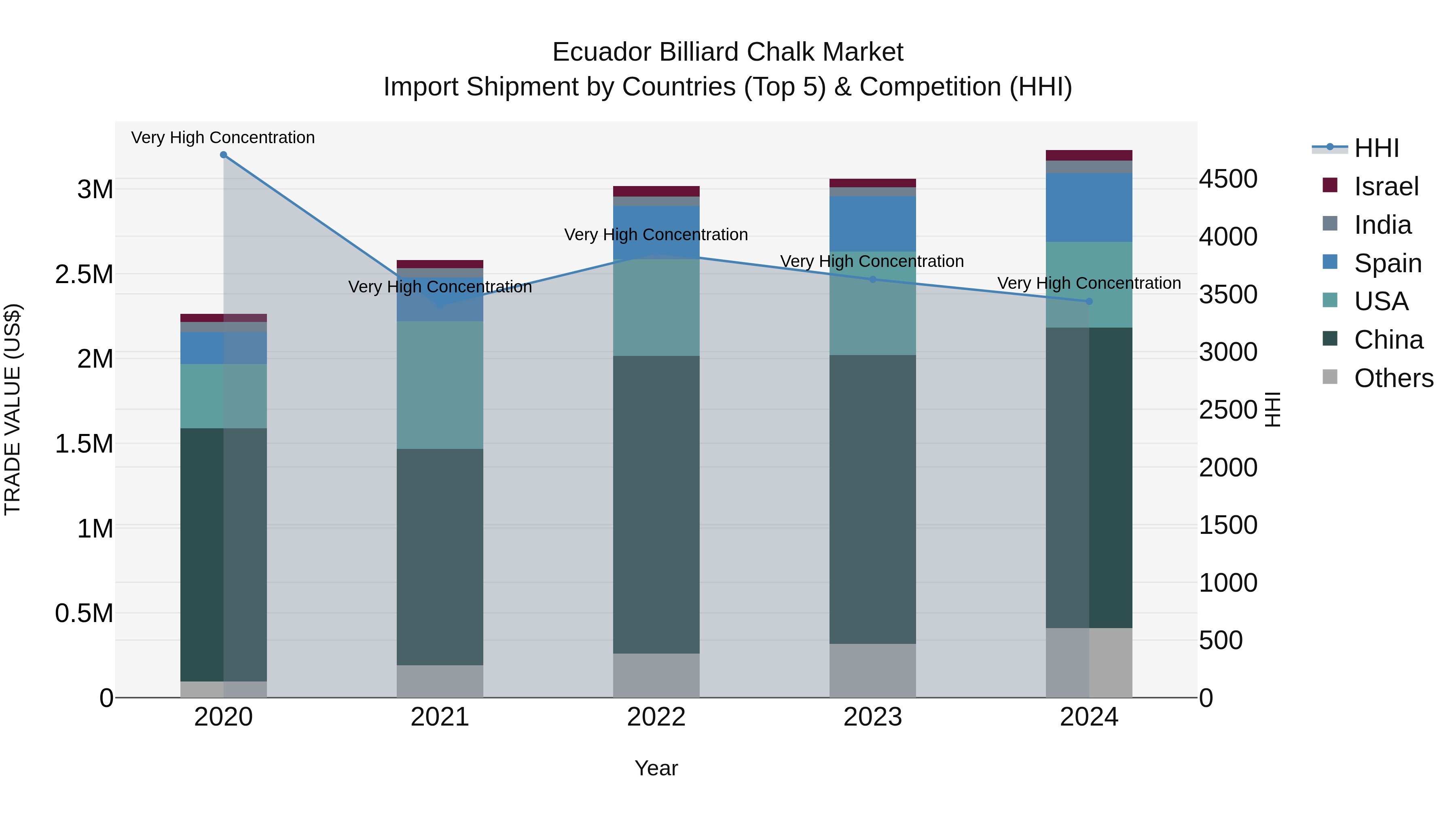 Ecuador Billiard Chalk Market Top 5 Importing Countries and Market Competition (HHI) Analysis