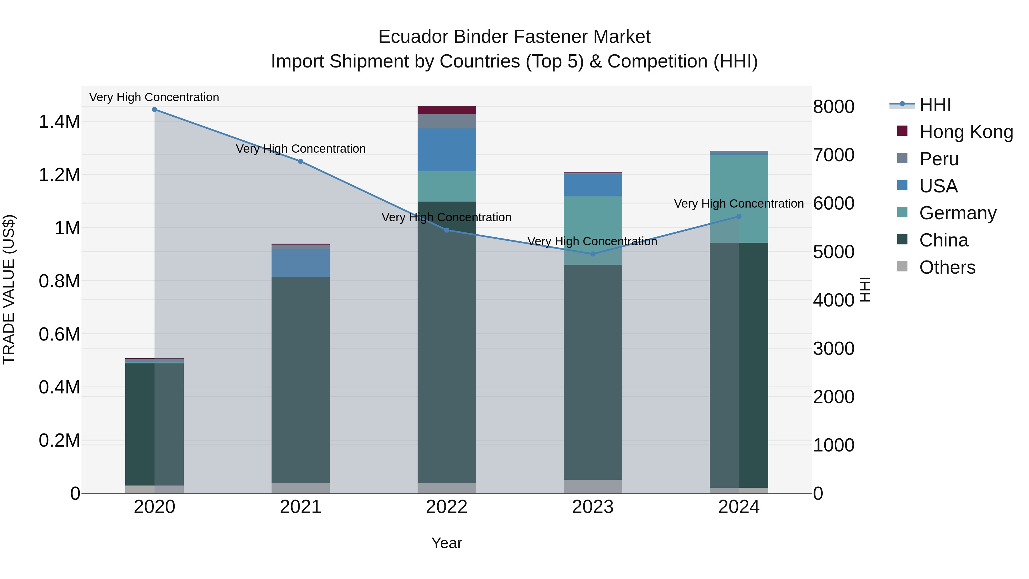 Ecuador Binder Fastener Market Top 5 Importing Countries and Market Competition (HHI) Analysis