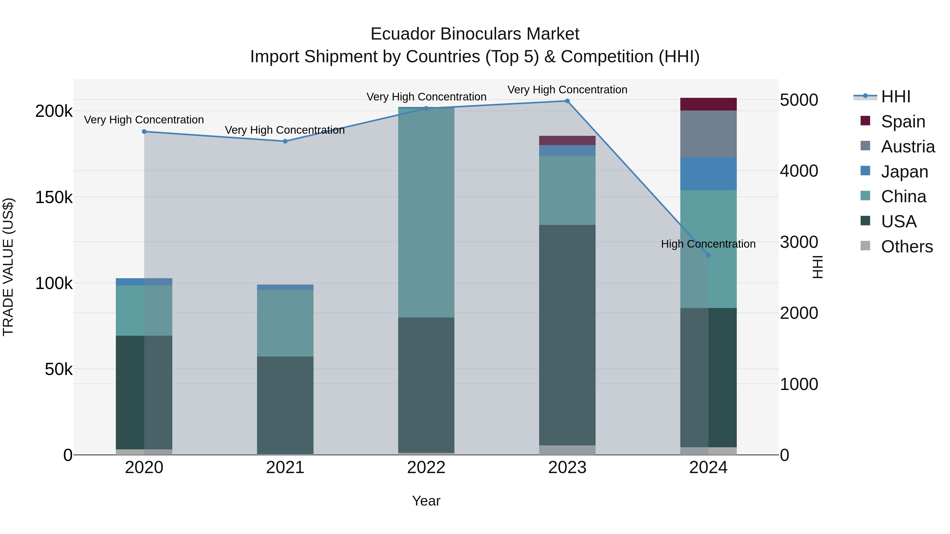 Ecuador Binoculars Market Top 5 Importing Countries and Market Competition (HHI) Analysis