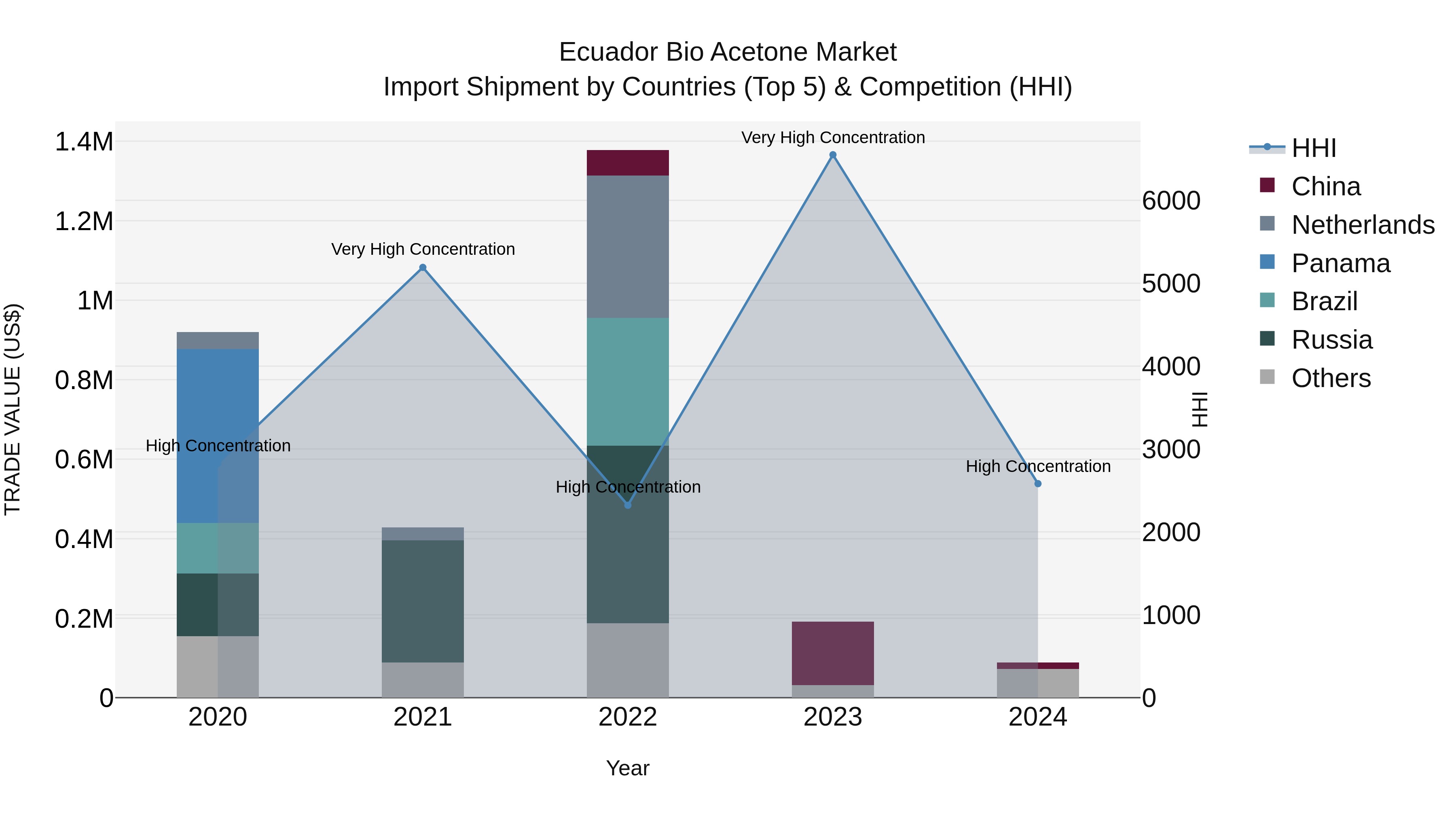 Ecuador Bio Acetone Market Top 5 Importing Countries and Market Competition (HHI) Analysis