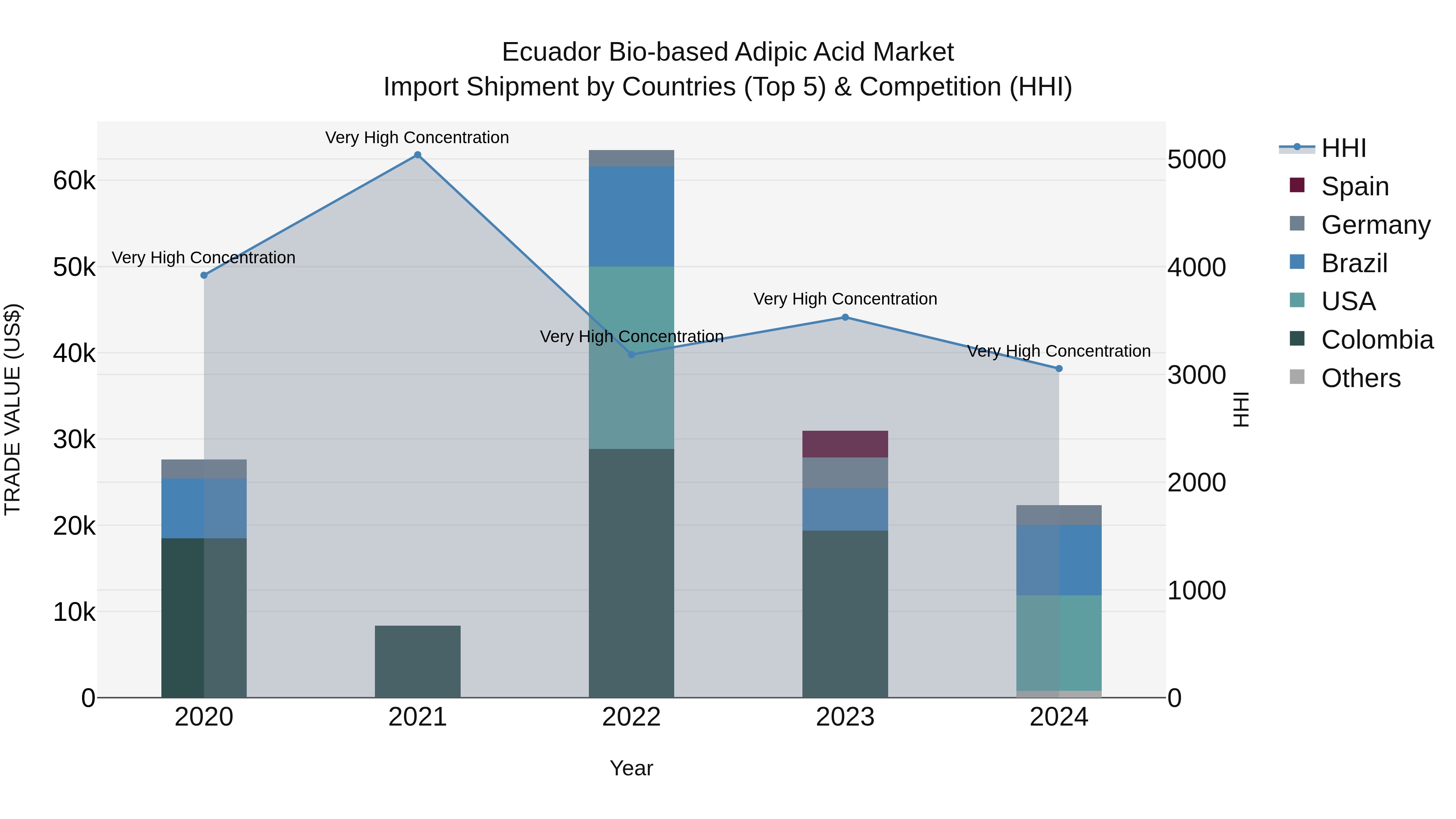 Ecuador Bio-based Adipic Acid Market Top 5 Importing Countries and Market Competition (HHI) Analysis