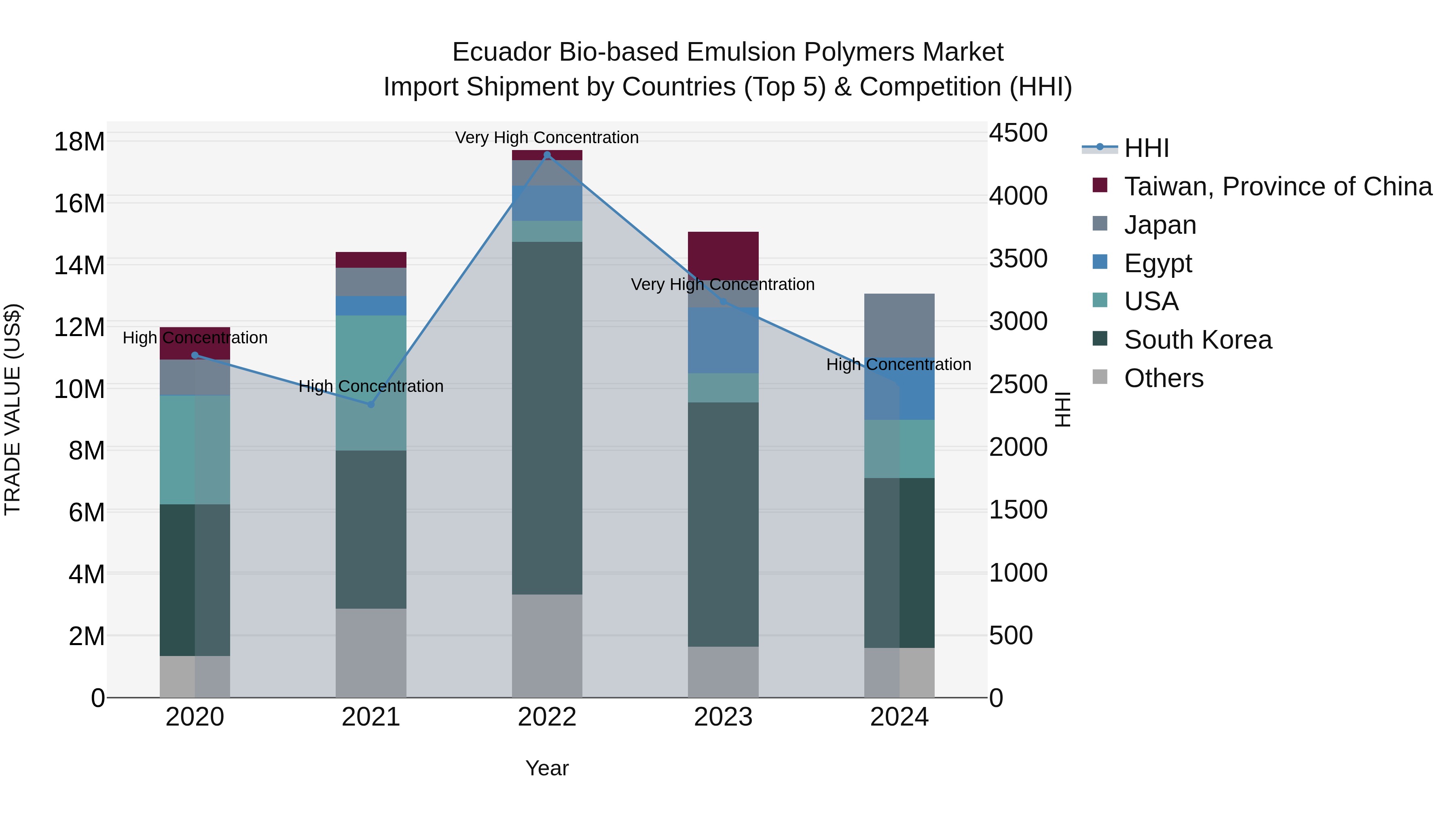 Ecuador Bio-based Emulsion Polymers Market Top 5 Importing Countries and Market Competition (HHI) Analysis