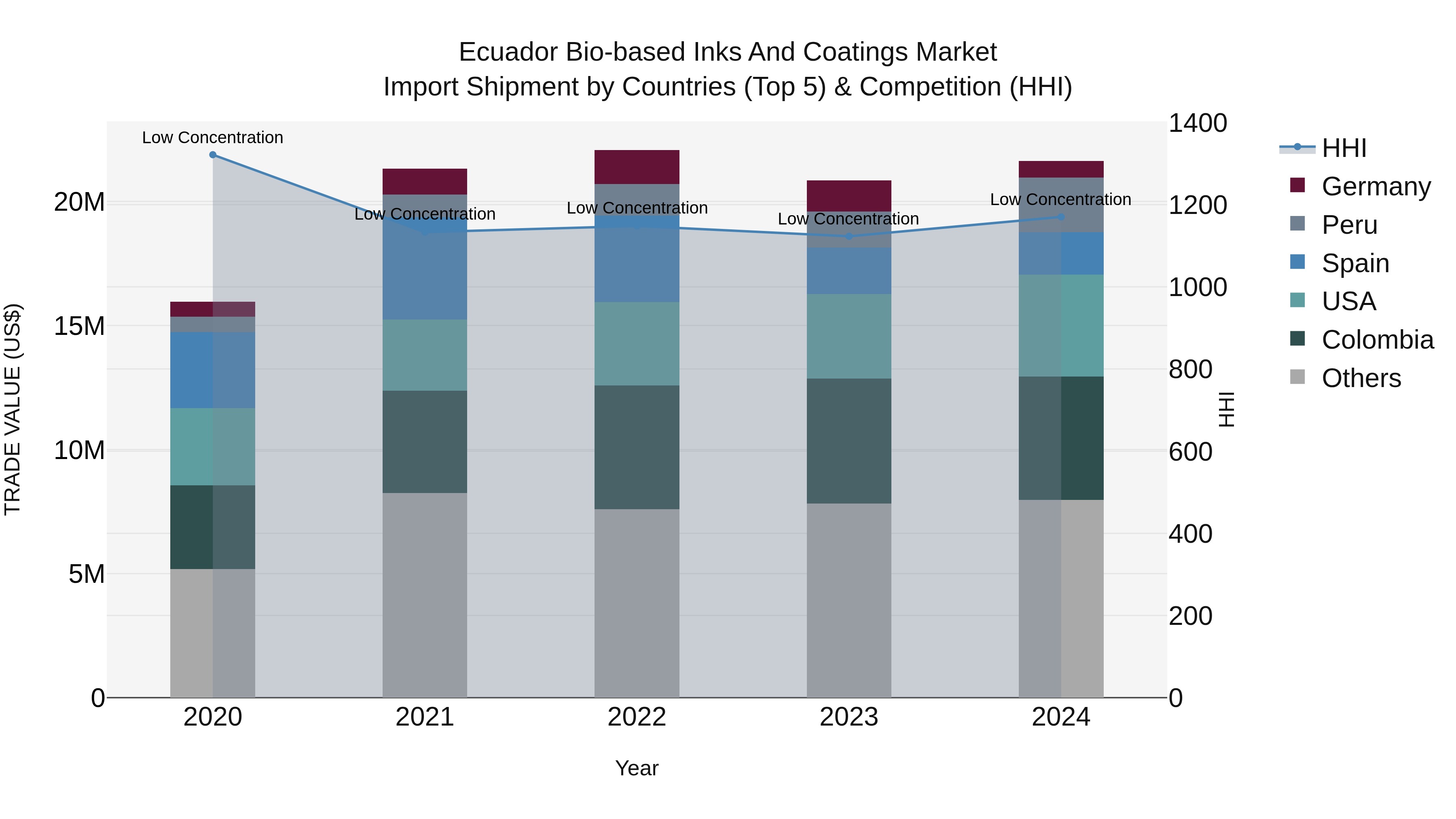 Ecuador Bio-based Inks and Coatings Market Top 5 Importing Countries and Market Competition (HHI) Analysis
