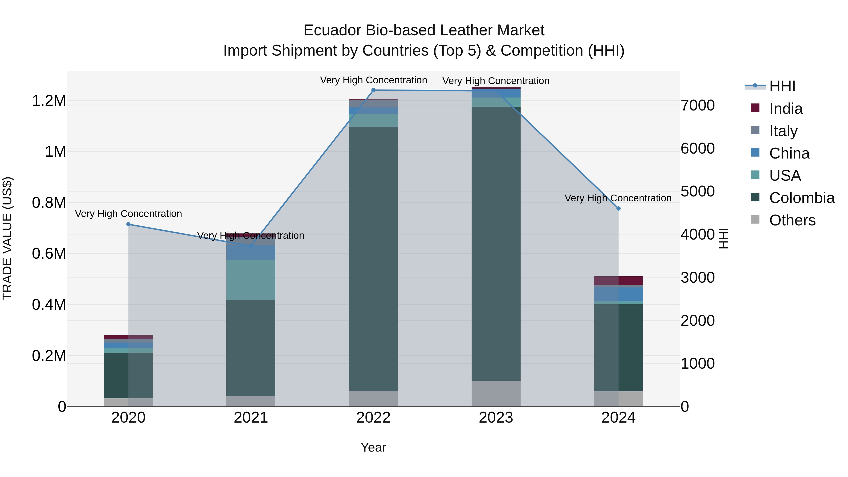 Ecuador Bio-based Leather Market Top 5 Importing Countries and Market Competition (HHI) Analysis
