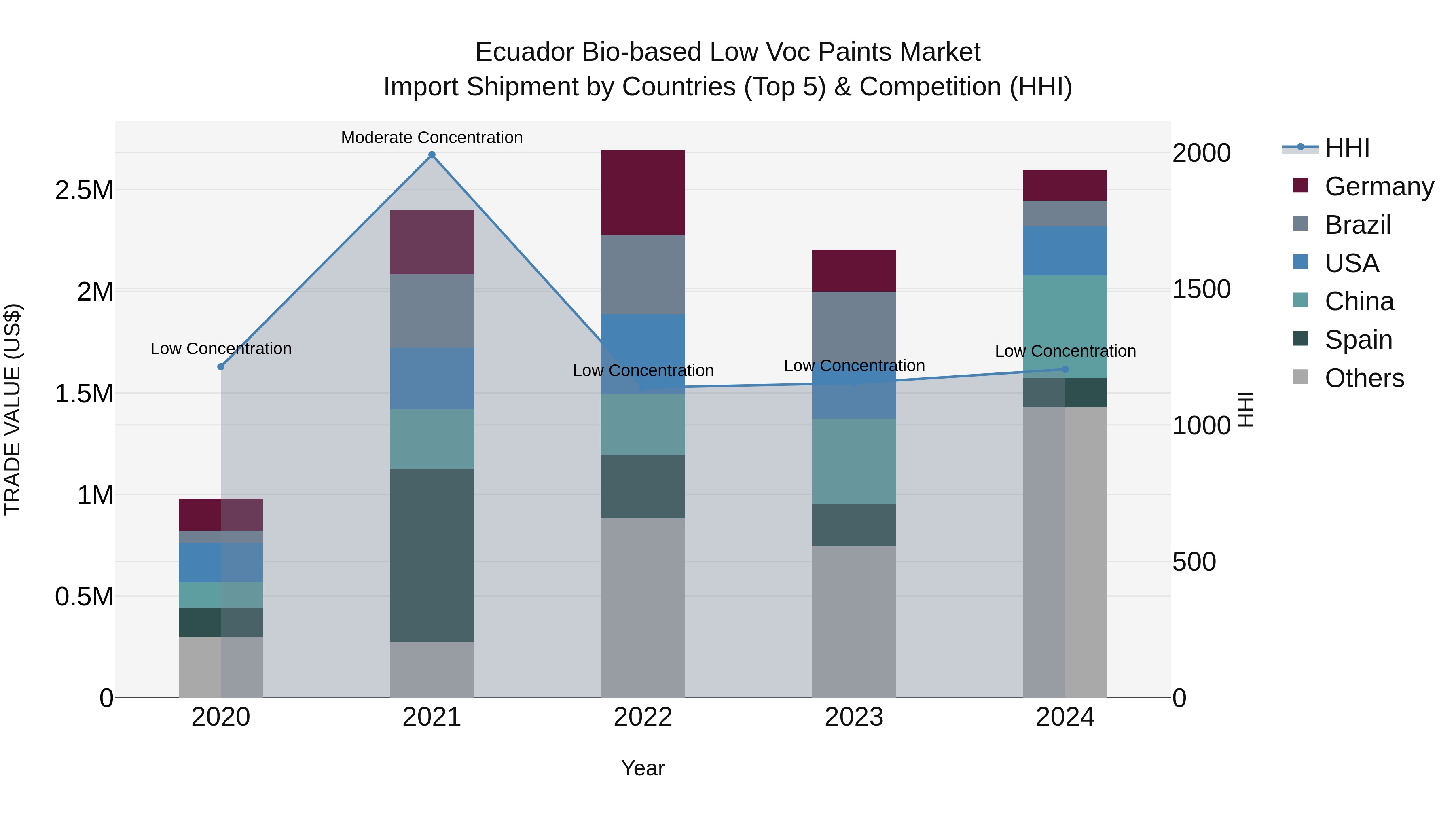 Ecuador Bio-based Low Voc Paints Market Top 5 Importing Countries and Market Competition (HHI) Analysis