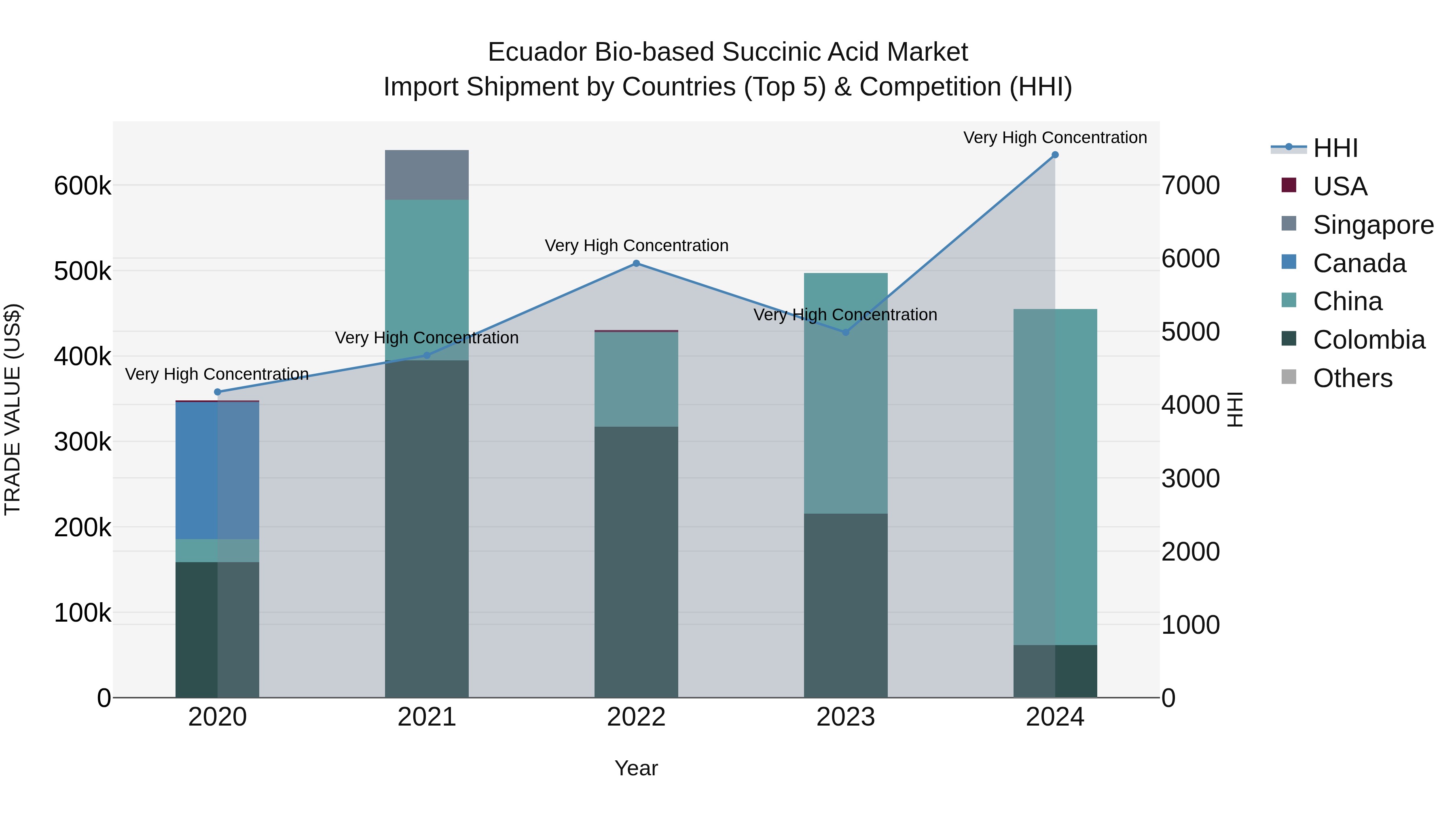 Ecuador Bio-based Succinic Acid Market Top 5 Importing Countries and Market Competition (HHI) Analysis
