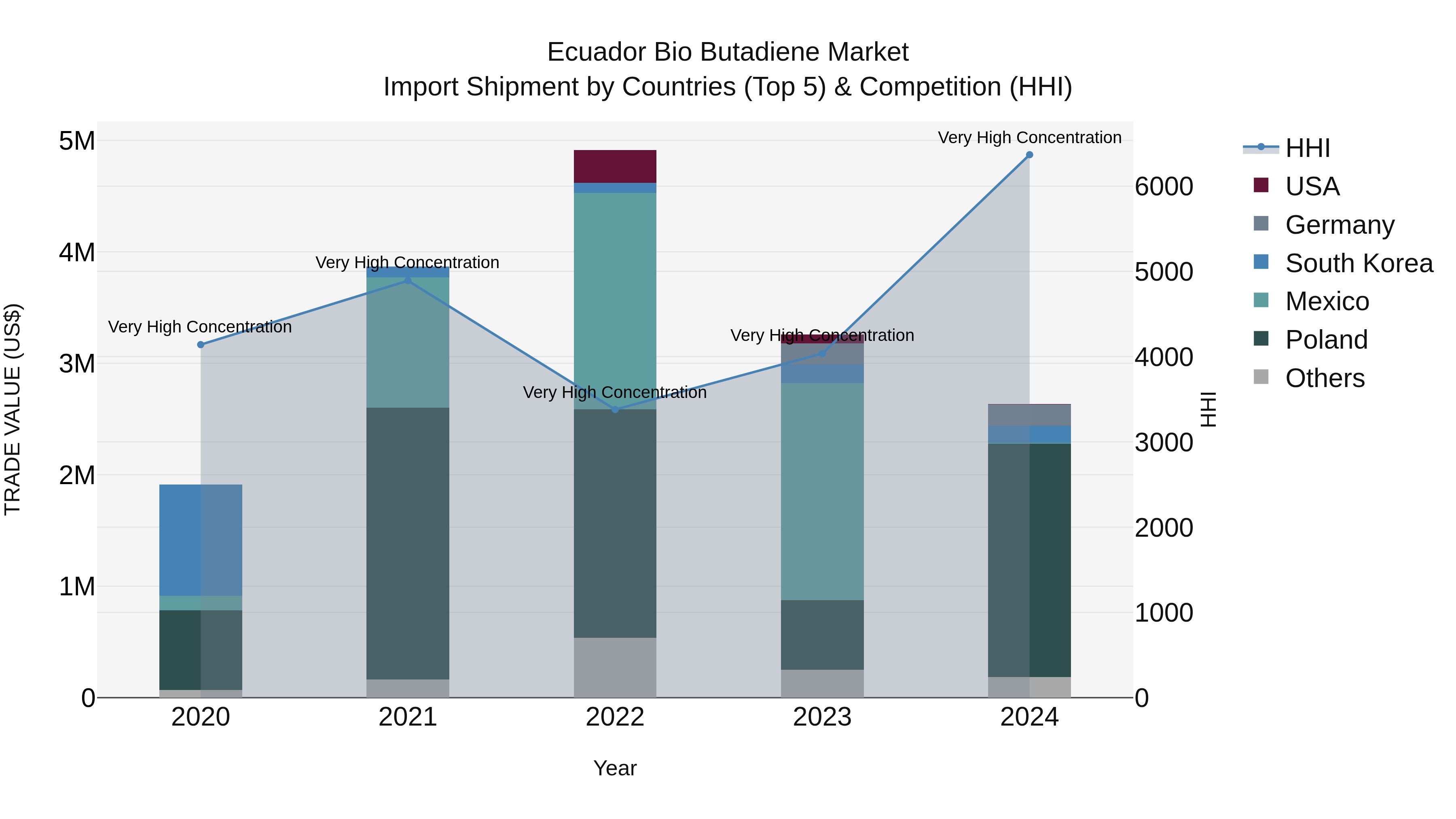 Ecuador Bio Butadiene Market Top 5 Importing Countries and Market Competition (HHI) Analysis