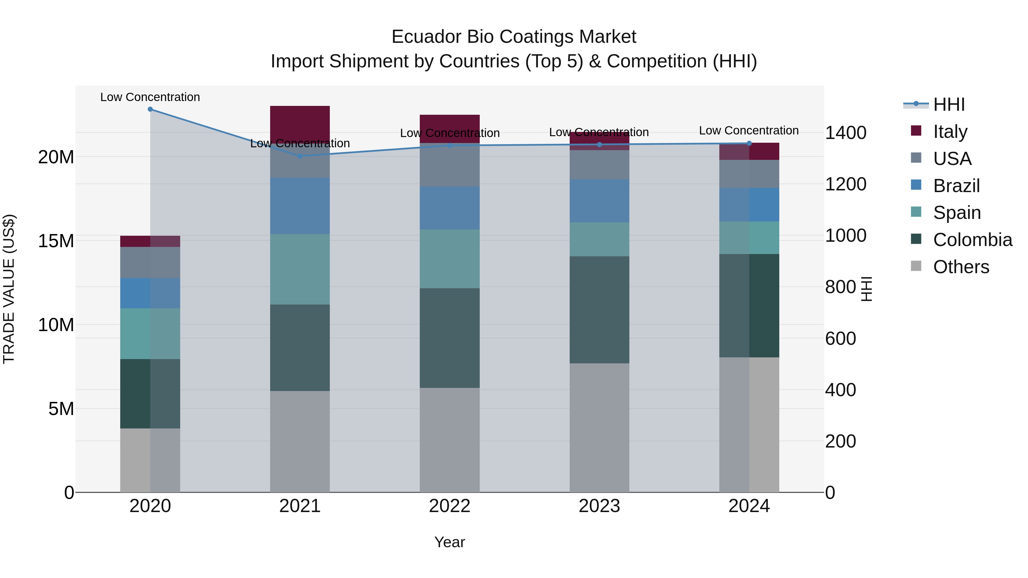Ecuador Bio Coatings Market Top 5 Importing Countries and Market Competition (HHI) Analysis