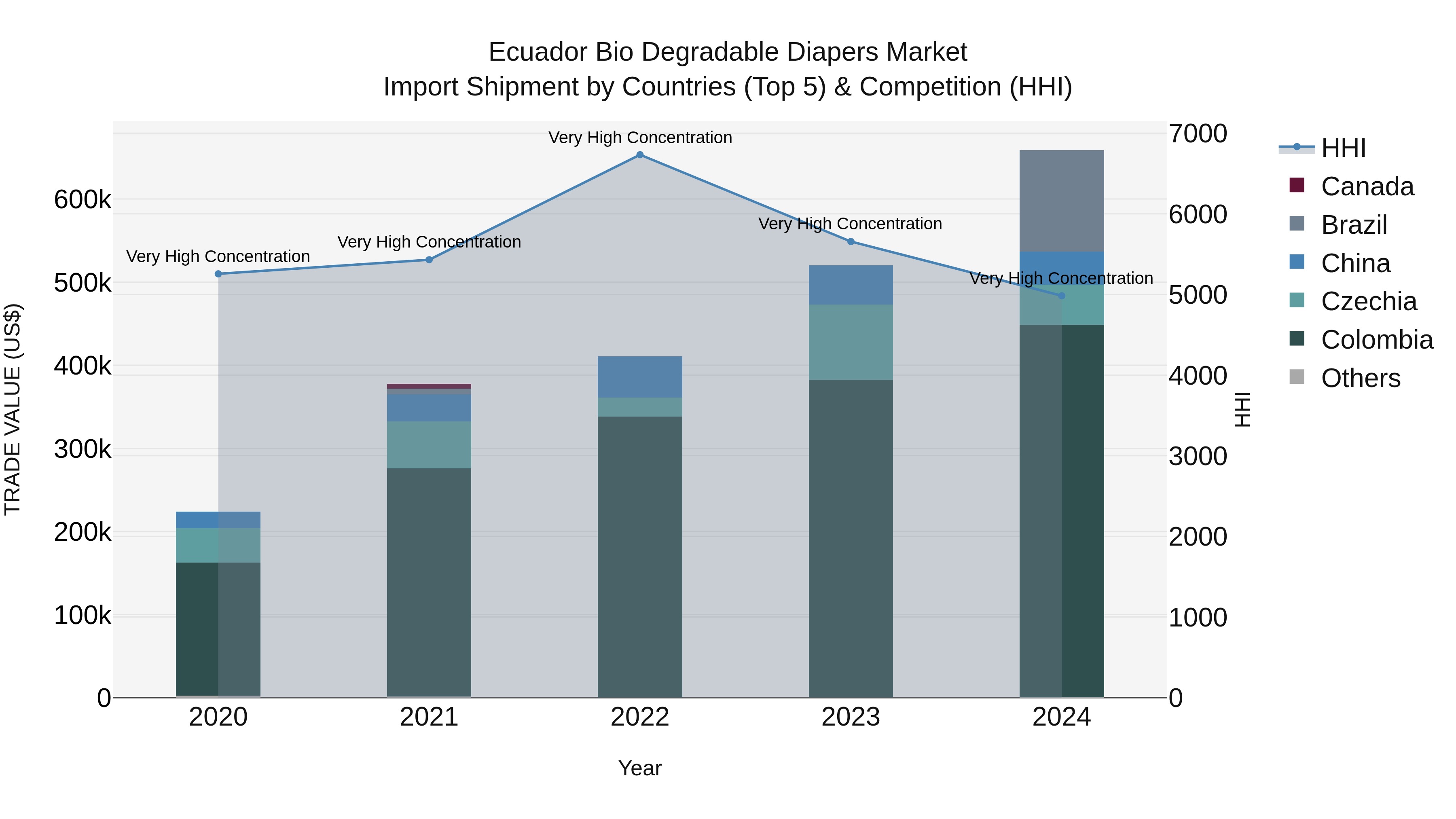 Ecuador Bio Degradable Diapers Market Top 5 Importing Countries and Market Competition (HHI) Analysis