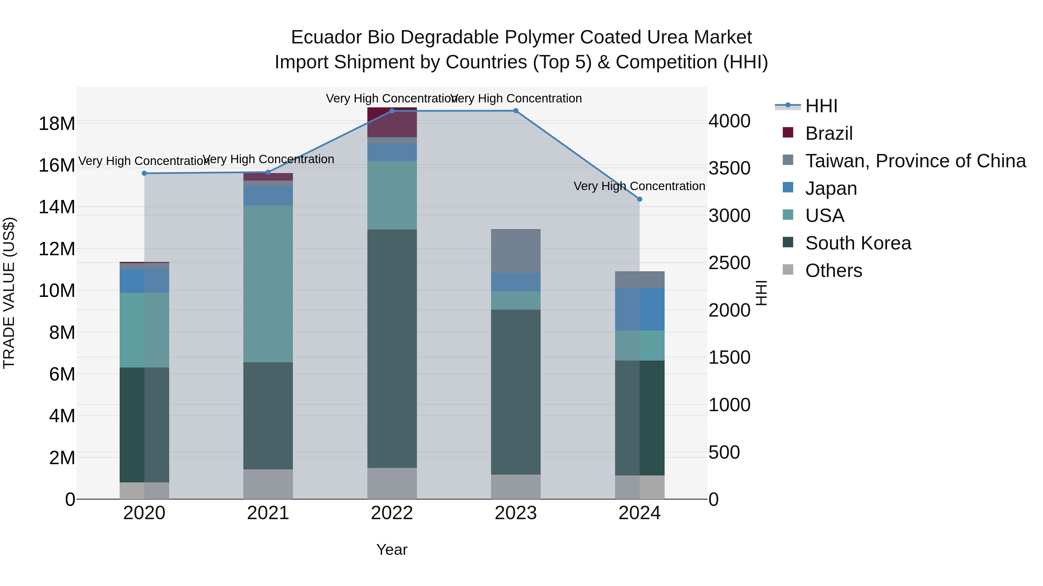 Ecuador Bio Degradable Polymer Coated Urea Market Top 5 Importing Countries and Market Competition (HHI) Analysis