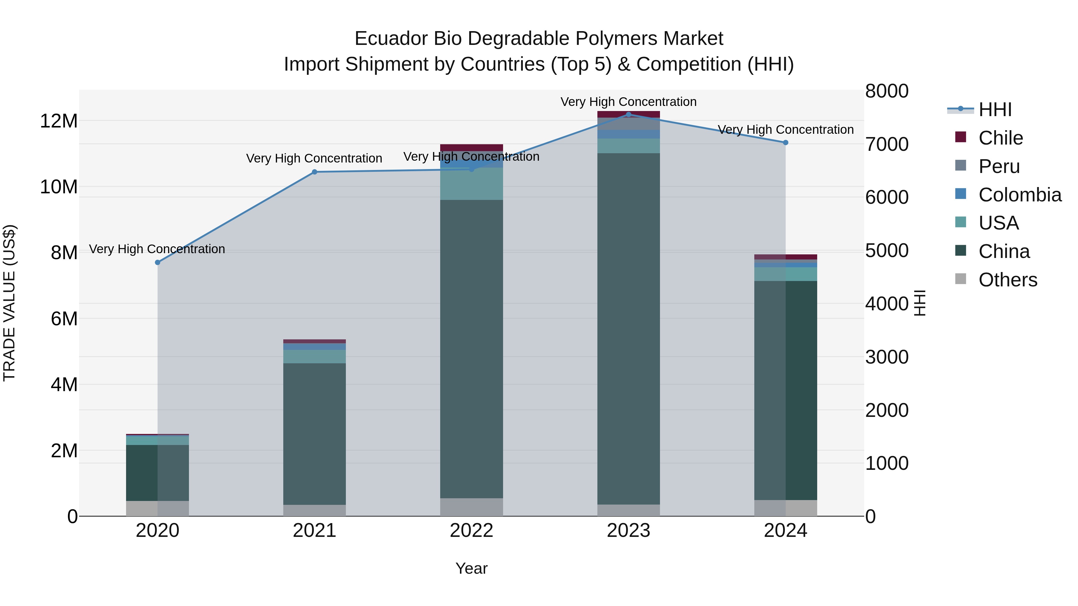 Ecuador Bio Degradable Polymers Market Top 5 Importing Countries and Market Competition (HHI) Analysis