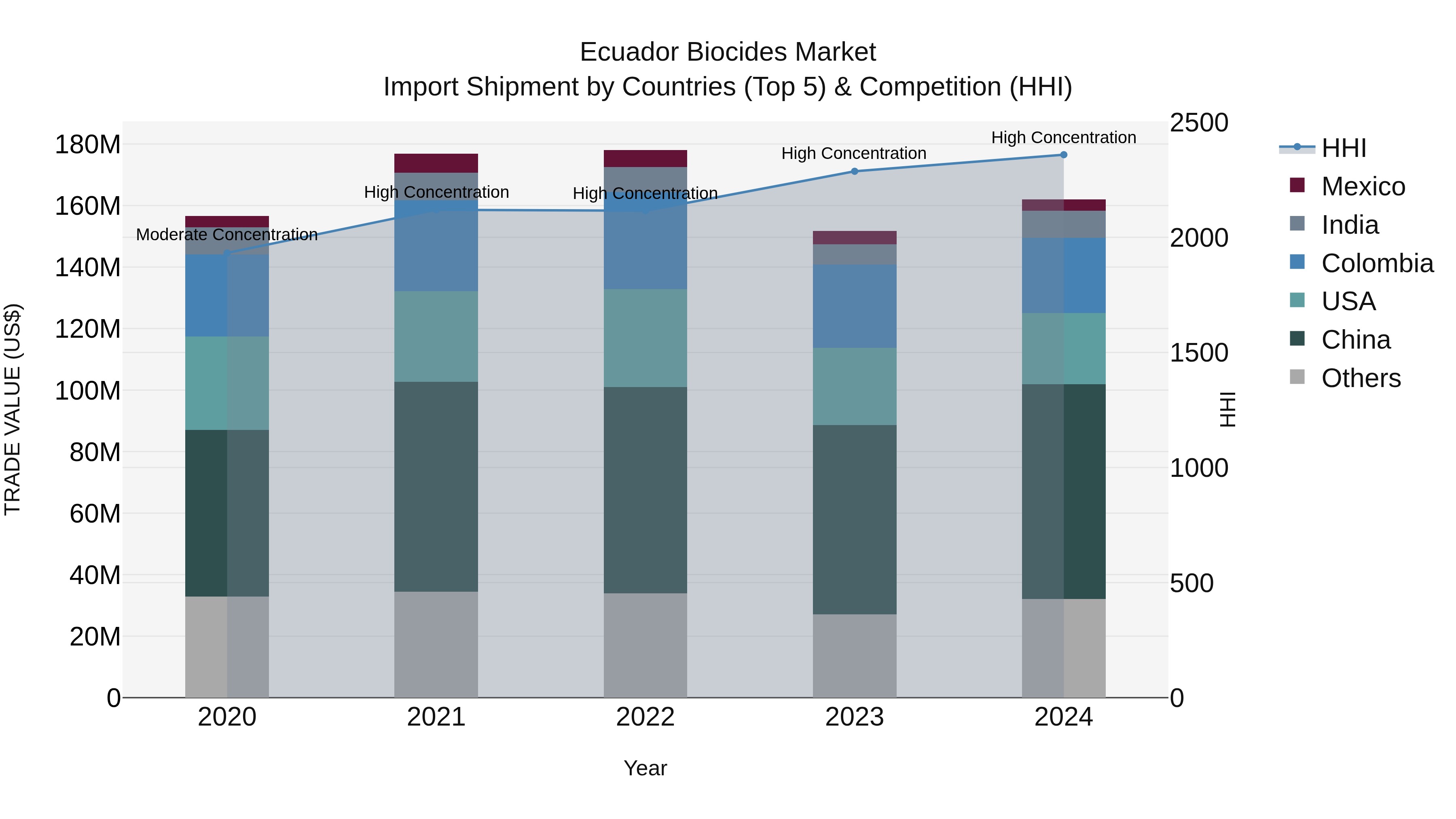 Ecuador Biocides Market Top 5 Importing Countries and Market Competition (HHI) Analysis
