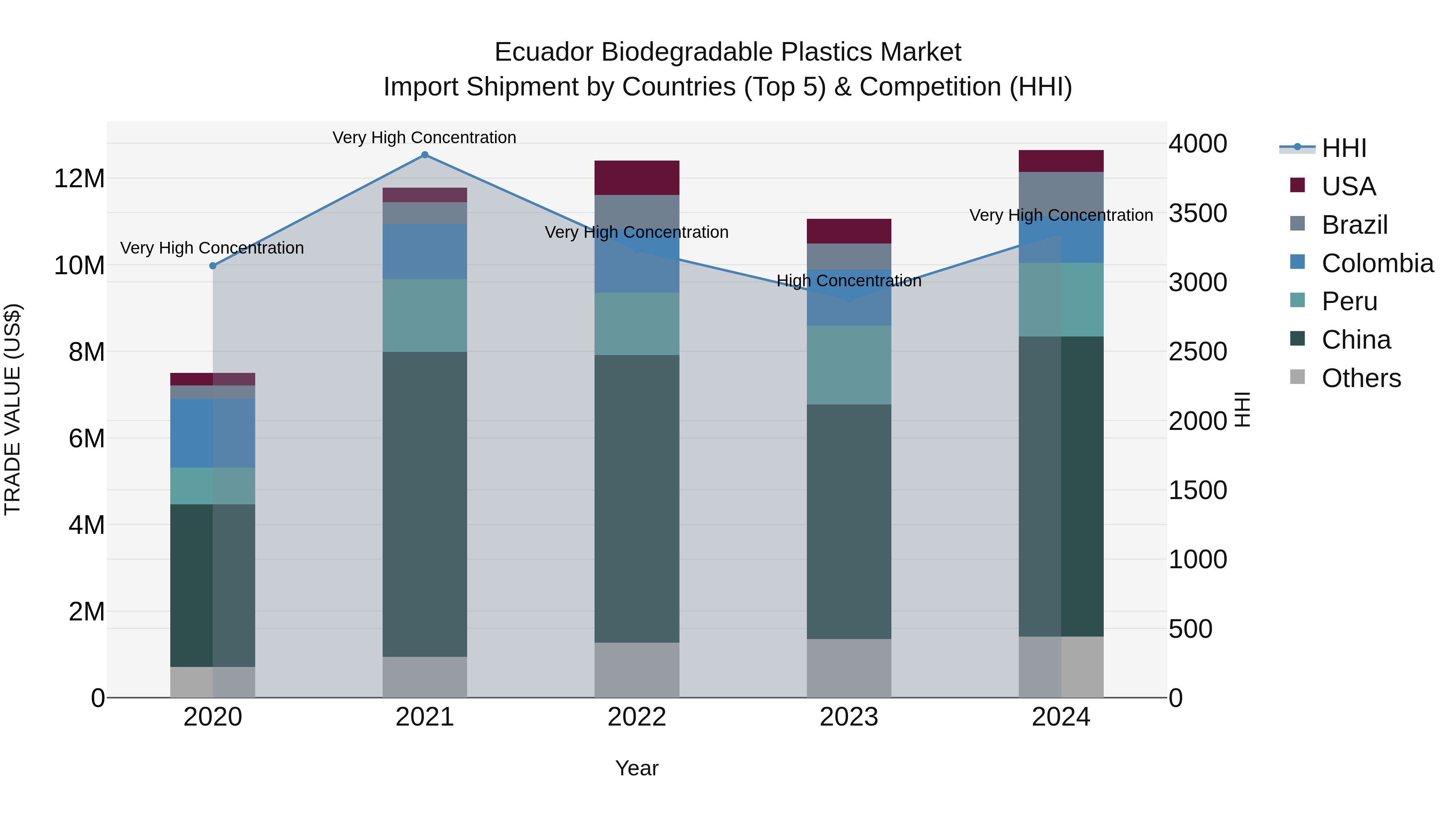 Ecuador Biodegradable Plastics Market Top 5 Importing Countries and Market Competition (HHI) Analysis