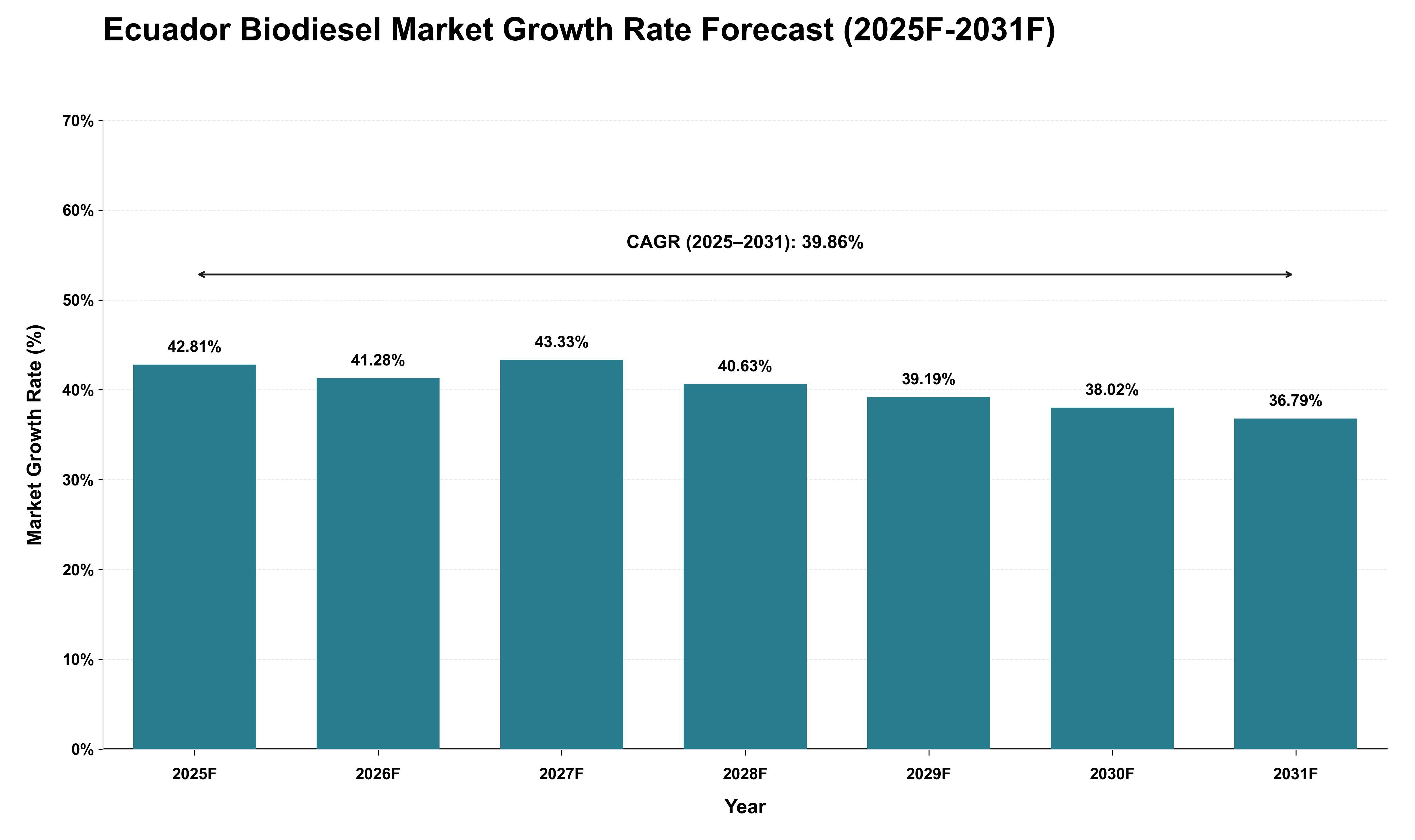 Ecuador Biodiesel Market Growth Rate Analysis (2025 - 2031)